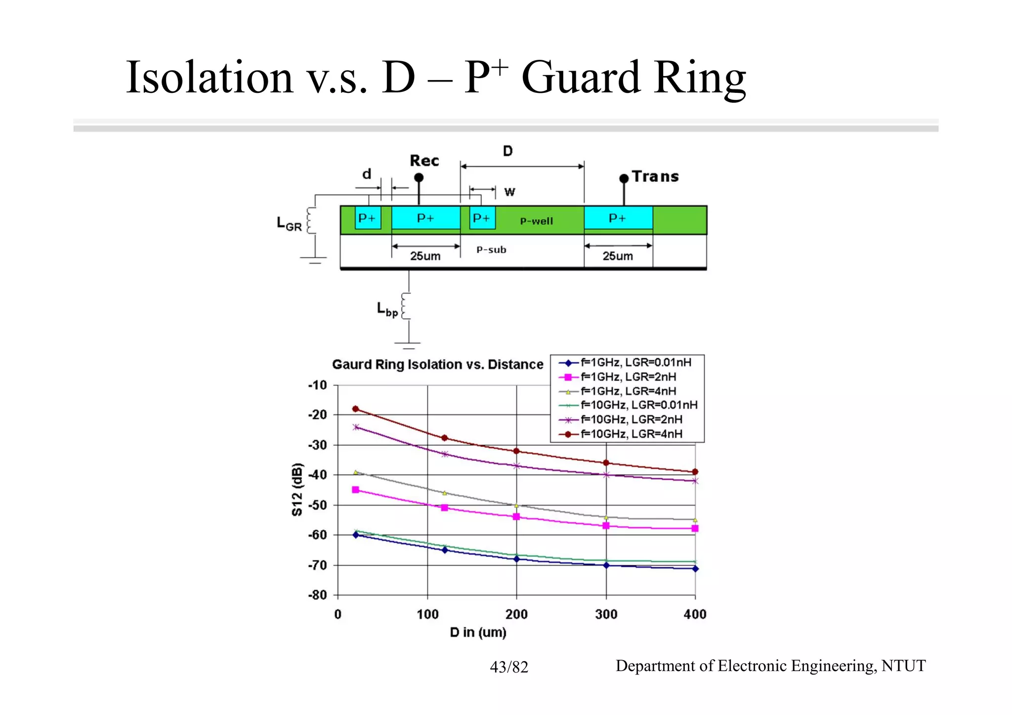 Isolation v.s. D – P+ Guard Ring
Department of Electronic Engineering, NTUT43/82
 