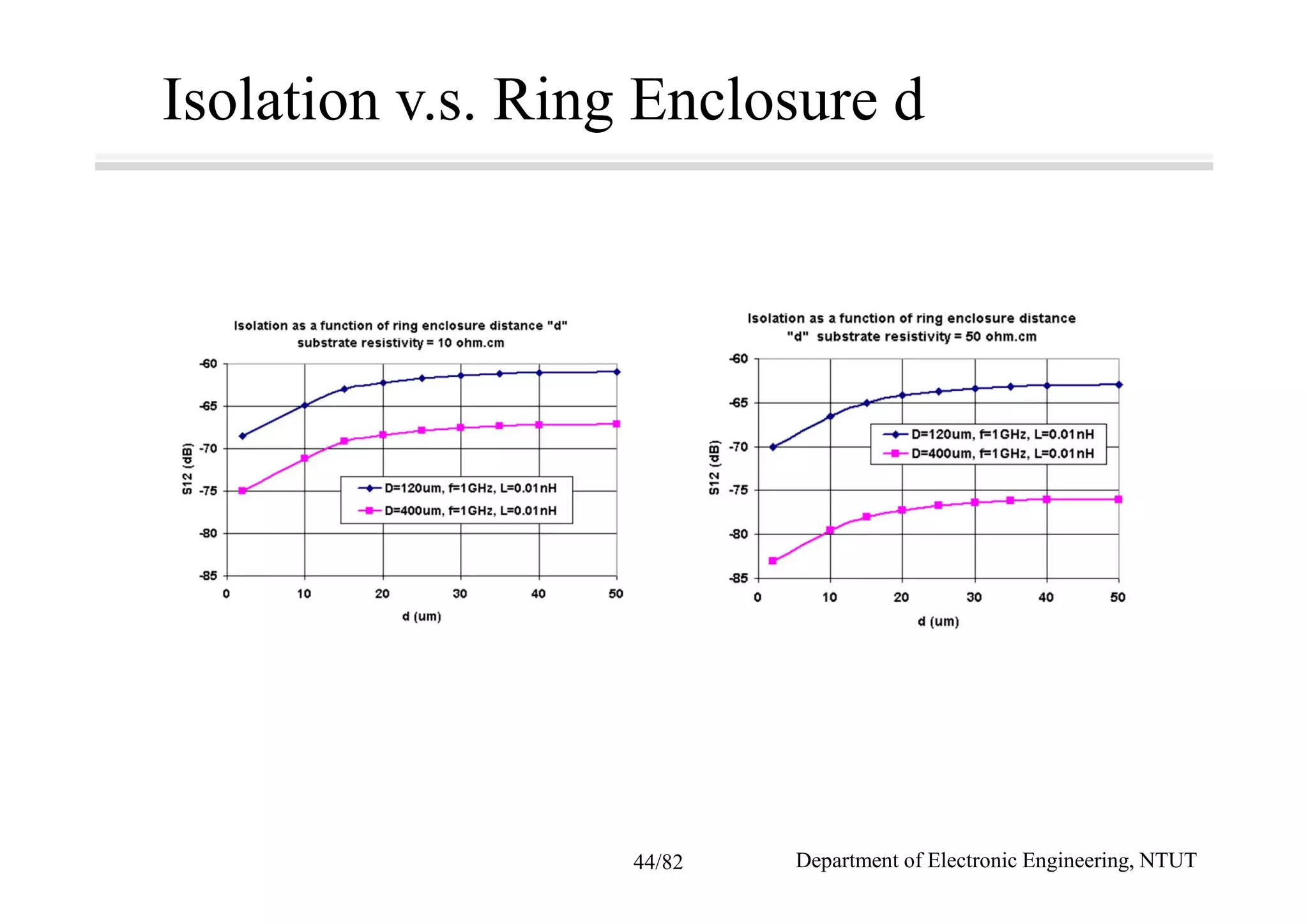 Isolation v.s. Ring Enclosure d
Department of Electronic Engineering, NTUT44/82
 