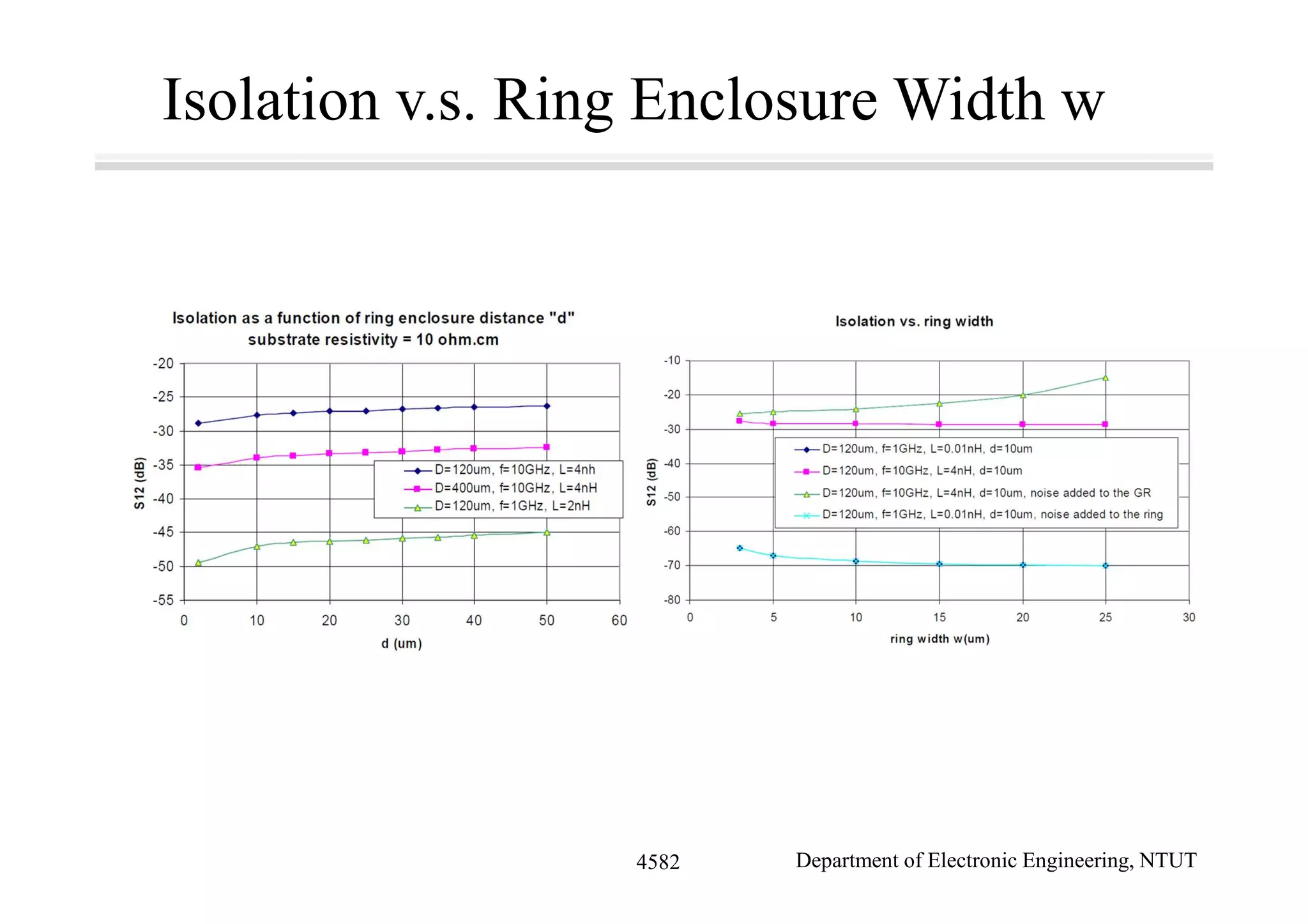 Isolation v.s. Ring Enclosure Width w
Department of Electronic Engineering, NTUT4582
 