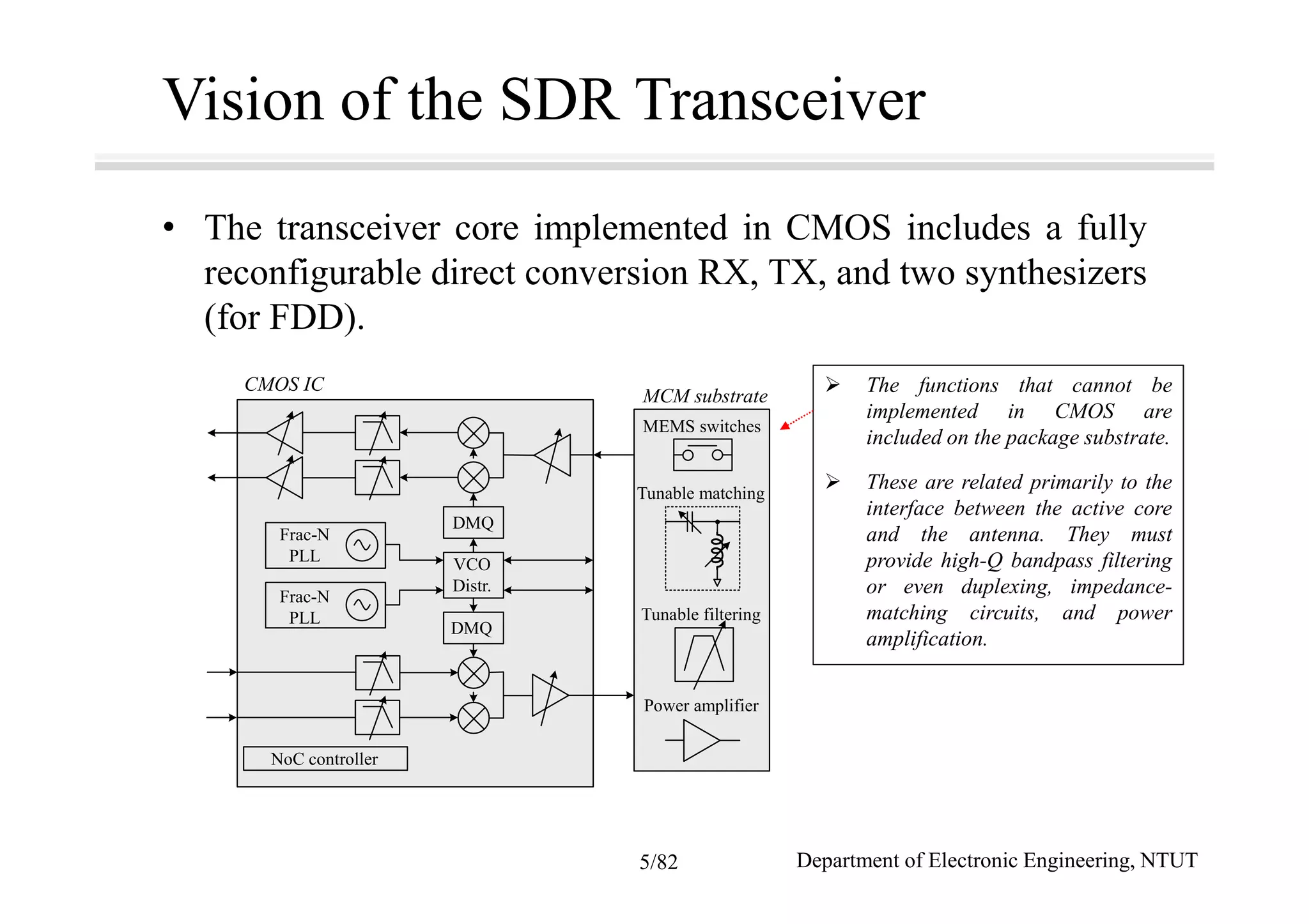Vision of the SDR Transceiver
• The transceiver core implemented in CMOS includes a fully
reconfigurable direct conversion RX, TX, and two synthesizers
(for FDD).
The functions that cannot be
implemented in CMOS are
included on the package substrate.
These are related primarily to the
interface between the active core
and the antenna. They must
provide high-Q bandpass filtering
or even duplexing, impedance-
matching circuits, and power
amplification.
MEMS switches
Tunable matching
Tunable filtering
Power amplifier
DMQ
VCO
Distr.
DMQ
NoC controller
Frac-N
PLL
Frac-N
PLL
MCM substrate
CMOS IC
Department of Electronic Engineering, NTUT5/82
 