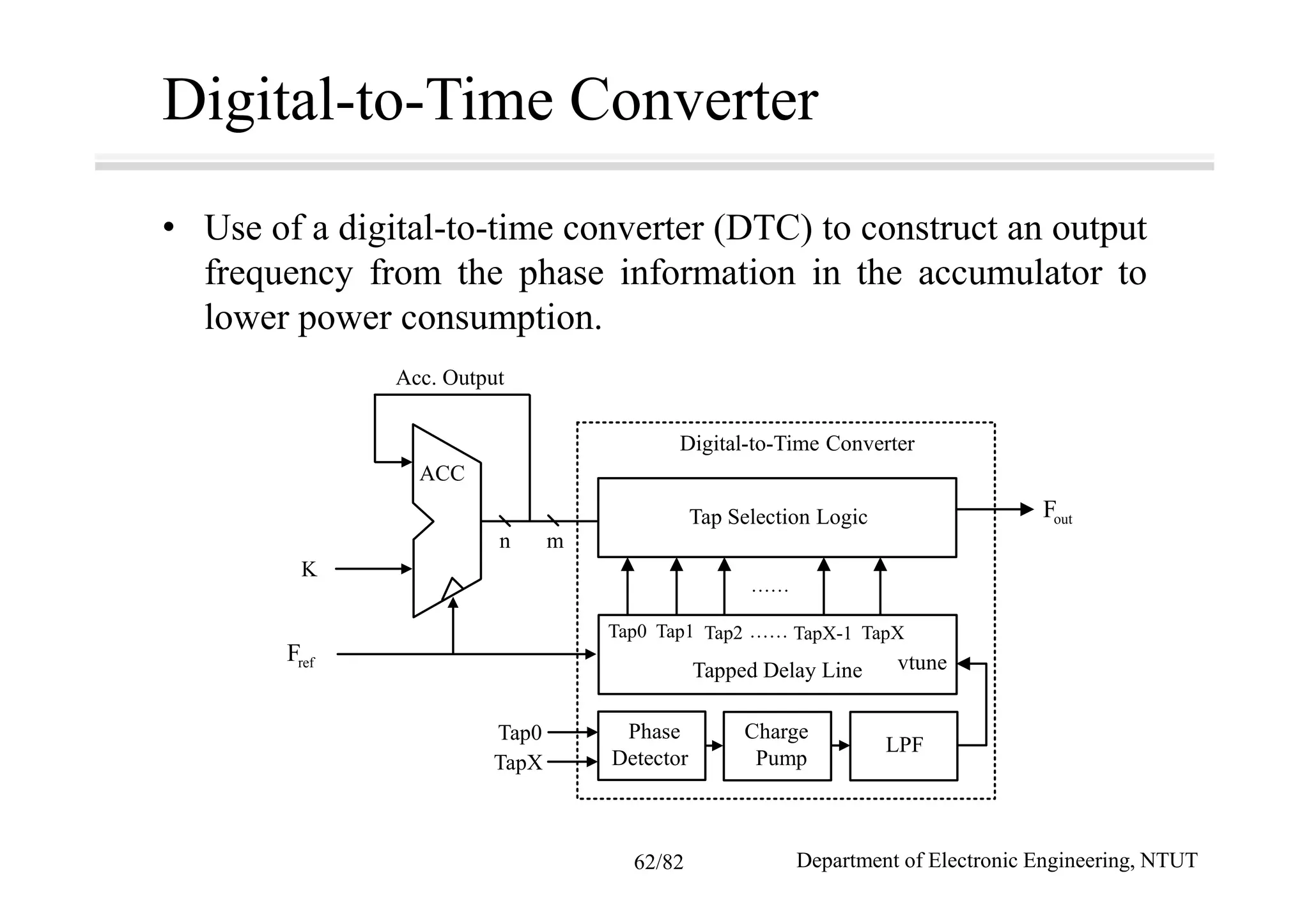Digital-to-Time Converter
• Use of a digital-to-time converter (DTC) to construct an output
frequency from the phase information in the accumulator to
lower power consumption.
Acc. Output
ACC
K
n m
Tap0
TapX
Phase
Detector
Charge
Pump
LPF
vtuneTapped Delay Line
Tap0 Tap1 Tap2 …… TapX-1 TapX
Tap Selection Logic
……
Digital-to-Time Converter
outF
refF
Department of Electronic Engineering, NTUT62/82
 
