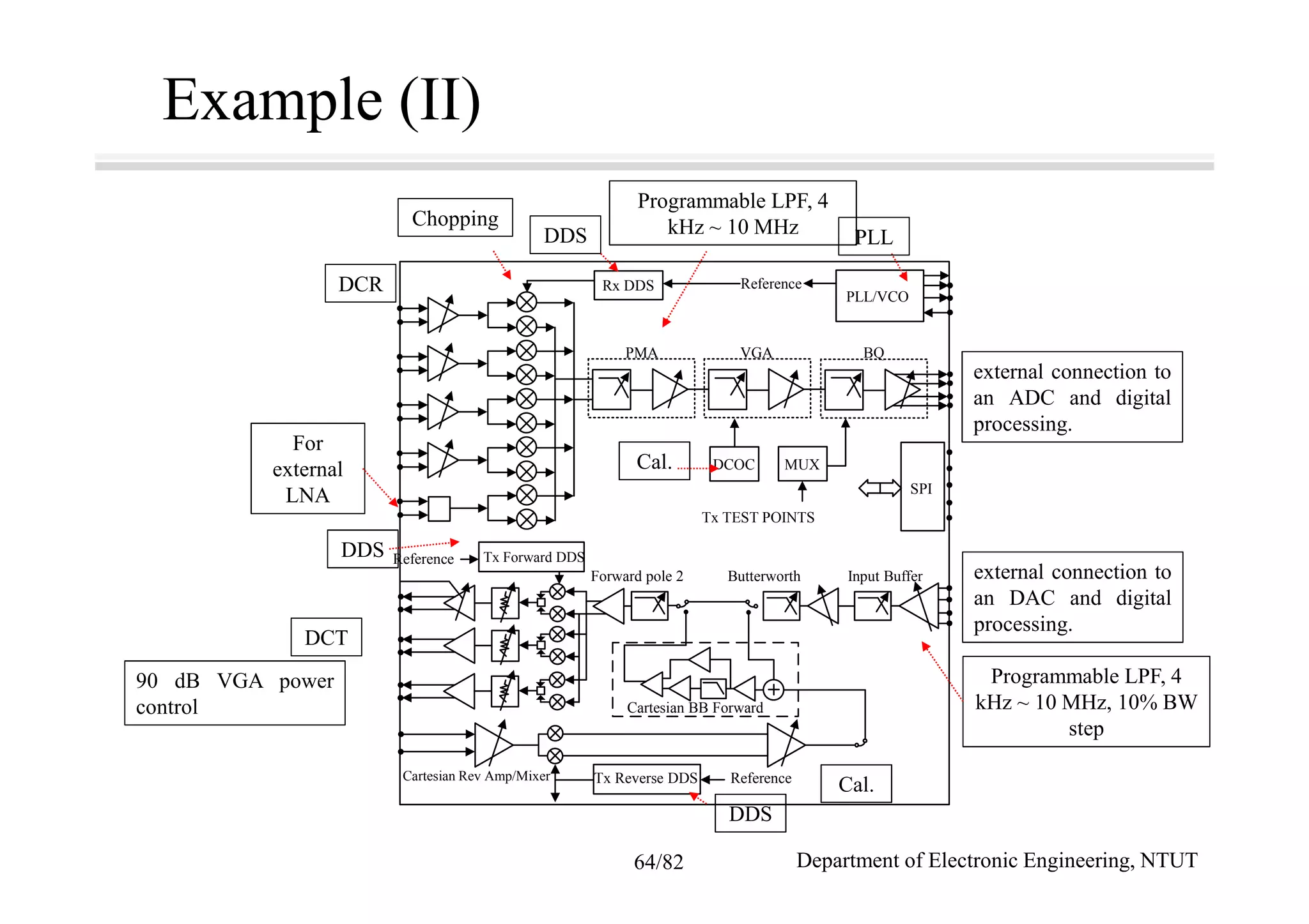 Rx DDS Reference
PLL/VCO
PMA VGA BQ
DCOC MUX
Tx TEST POINTS
SPI
ButterworthForward pole 2 Input Buffer
Tx Forward DDS
ReferenceTx Reverse DDSCartesian Rev Amp/Mixer
Cartesian BB Forward
Reference
Example (II)
Programmable LPF, 4
kHz ~ 10 MHzDDS
DDS
DDS
PLL
DCR
DCT
Cal.
Cal.
external connection to
an ADC and digital
processing.
external connection to
an DAC and digital
processing.
Programmable LPF, 4
kHz ~ 10 MHz, 10% BW
step
90 dB VGA power
control
For
external
LNA
Chopping
Department of Electronic Engineering, NTUT64/82
 