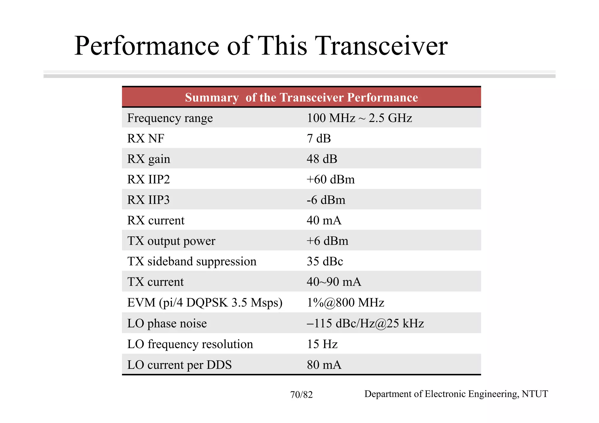 Performance of This Transceiver
Summary of the Transceiver Performance
Frequency range 100 MHz ~ 2.5 GHz
RX NF 7 dB
RX gain 48 dB
RX IIP2 +60 dBm
RX IIP3 -6 dBm
RX current 40 mA
TX output power +6 dBm
TX sideband suppression 35 dBc
TX current 40~90 mA
EVM (pi/4 DQPSK 3.5 Msps) 1%@800 MHz
LO phase noise −115 dBc/Hz@25 kHz
LO frequency resolution 15 Hz
LO current per DDS 80 mA
Department of Electronic Engineering, NTUT70/82
 