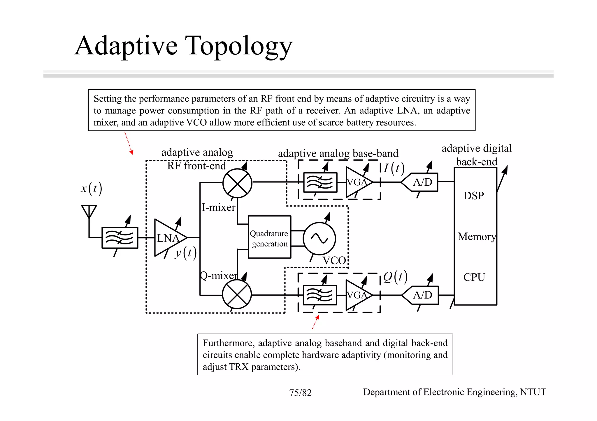 Adaptive Topology
adaptive analog
RF front-end
LNA
I-mixer
Q-mixer
Quadrature
generation
VCO
VGA
VGA
A/D
A/D
DSP
Memory
CPU
adaptive analog base-band adaptive digital
back-end
( )x t
( )y t
( )I t
( )Q t
Setting the performance parameters of an RF front end by means of adaptive circuitry is a way
to manage power consumption in the RF path of a receiver. An adaptive LNA, an adaptive
mixer, and an adaptive VCO allow more efficient use of scarce battery resources.
Furthermore, adaptive analog baseband and digital back-end
circuits enable complete hardware adaptivity (monitoring and
adjust TRX parameters).
Department of Electronic Engineering, NTUT75/82
 