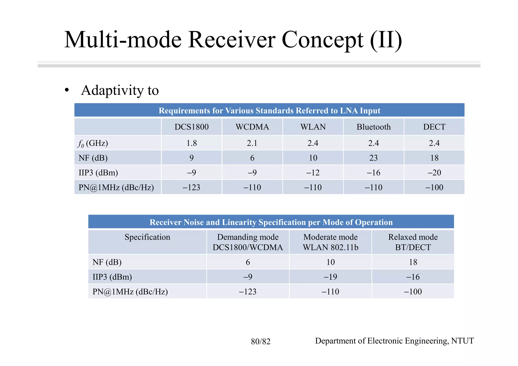 Multi-mode Receiver Concept (II)
• Adaptivity to
Requirements for Various Standards Referred to LNA Input
DCS1800 WCDMA WLAN Bluetooth DECT
f0 (GHz) 1.8 2.1 2.4 2.4 2.4
NF (dB) 9 6 10 23 18
IIP3 (dBm) −9 −9 −12 −16 −20
PN@1MHz (dBc/Hz) −123 −110 −110 −110 −100
Receiver Noise and Linearity Specification per Mode of Operation
Specification Demanding mode
DCS1800/WCDMA
Moderate mode
WLAN 802.11b
Relaxed mode
BT/DECT
NF (dB) 6 10 18
IIP3 (dBm) −9 −19 −16
PN@1MHz (dBc/Hz) −123 −110 −100
Department of Electronic Engineering, NTUT80/82
 