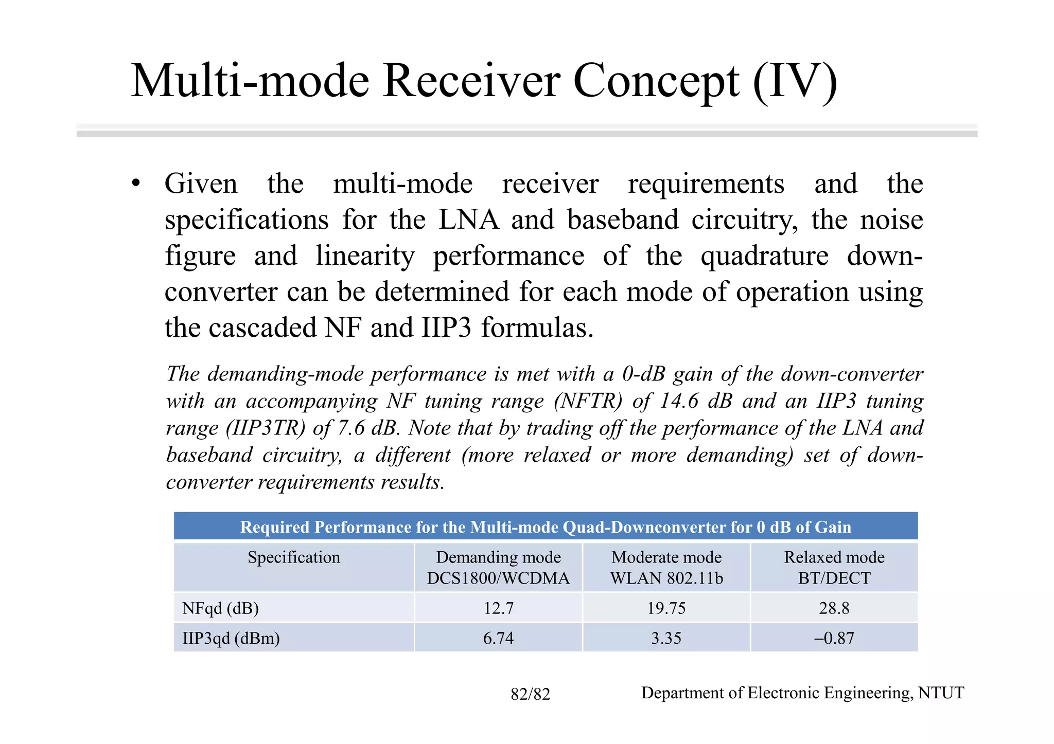Multi-mode Receiver Concept (IV)
• Given the multi-mode receiver requirements and the
specifications for the LNA and baseband circuitry, the noise
figure and linearity performance of the quadrature down-
converter can be determined for each mode of operation using
the cascaded NF and IIP3 formulas.
The demanding-mode performance is met with a 0-dB gain of the down-converter
with an accompanying NF tuning range (NFTR) of 14.6 dB and an IIP3 tuning
range (IIP3TR) of 7.6 dB. Note that by trading off the performance of the LNA and
baseband circuitry, a different (more relaxed or more demanding) set of down-
converter requirements results.
Required Performance for the Multi-mode Quad-Downconverter for 0 dB of Gain
Specification Demanding mode
DCS1800/WCDMA
Moderate mode
WLAN 802.11b
Relaxed mode
BT/DECT
NFqd (dB) 12.7 19.75 28.8
IIP3qd (dBm) 6.74 3.35 −0.87
Department of Electronic Engineering, NTUT82/82
 
