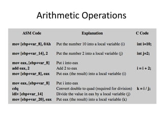 Practical Malware Analysis: Ch 6: Recognizing C Code Constructs in ...
