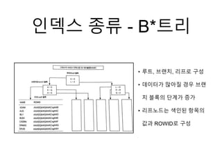 인덱스 종류 - B*트리
• 루트, 브랜치, 리프로 구성
• 데이터가 많아질 경우 브랜
치 블록의 단계가 증가
• 리프노드는 색인된 항목의
값과 ROWID로 구성
 
