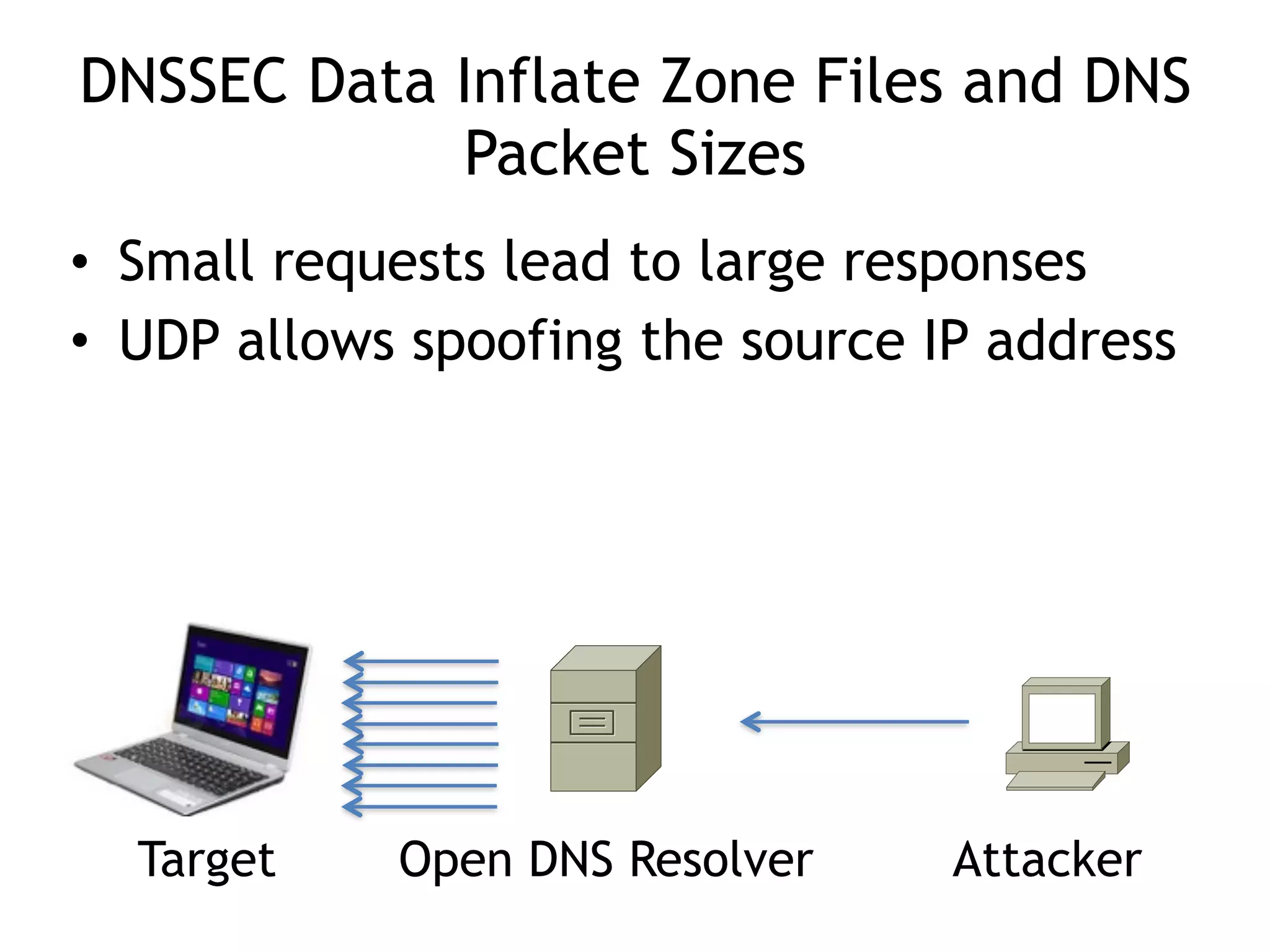 DNSSEC Data Inflate Zone Files and DNS
Packet Sizes
• Small requests lead to large responses
• UDP allows spoofing the source IP address
AttackerOpen DNS ResolverTarget
 