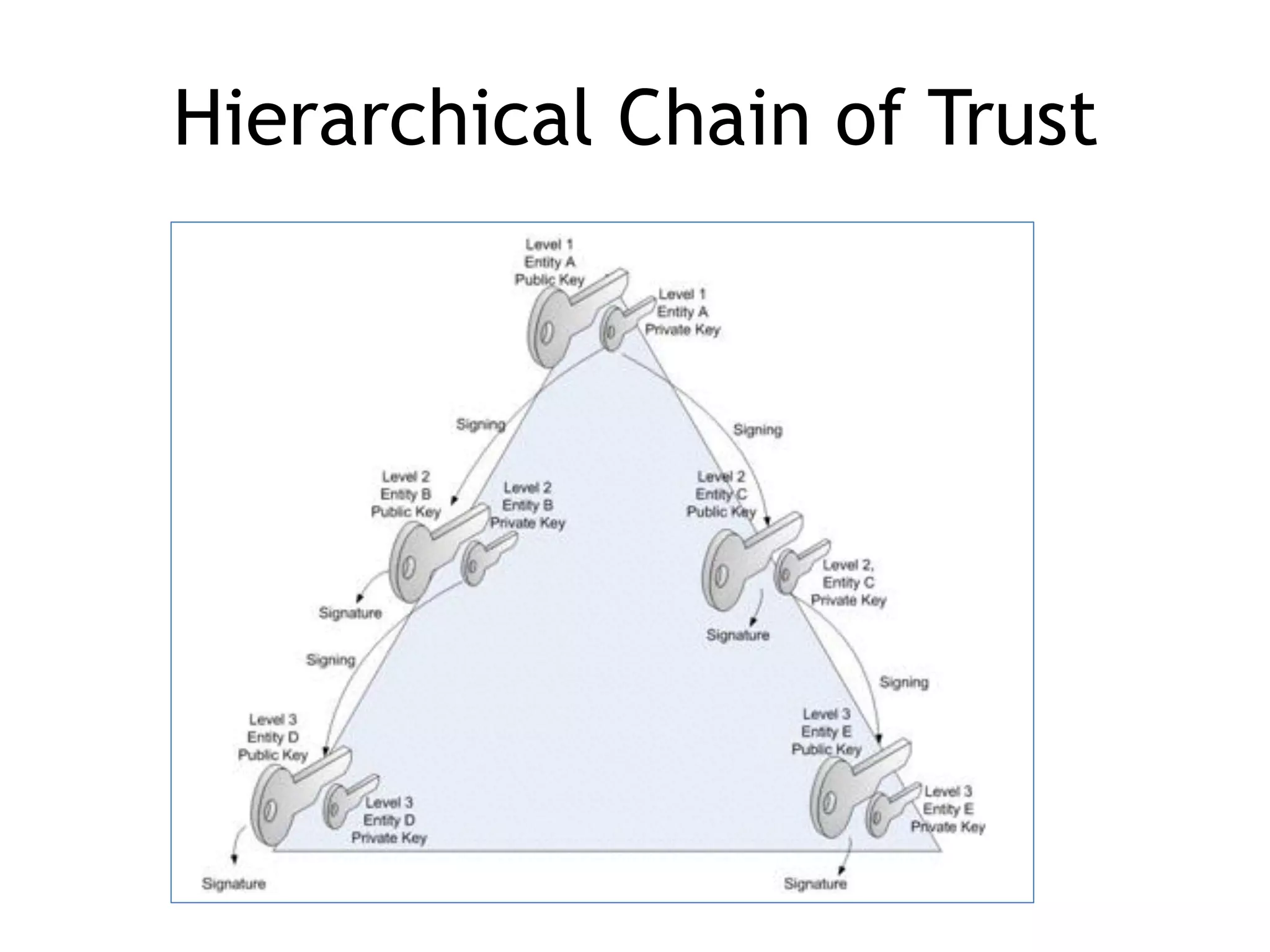 Hierarchical Chain of Trust
 