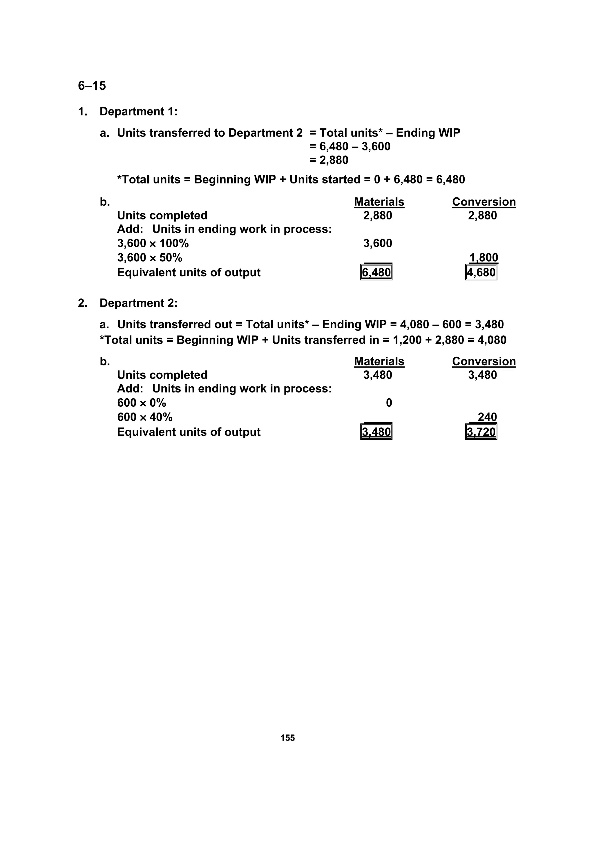 115555
6–15
1. Department 1:
a. Units transferred to Department 2 = Total units* – Ending WIP
= 6,480 – 3,600
= 2,880
*Total units = Beginning WIP + Units started = 0 + 6,480 = 6,480
b. Materials Conversion
Units completed 2,880 2,880
Add: Units in ending work in process:
3,600 × 100% 3,600
3,600 × 50% 1,800
Equivalent units of output 6,480 4,680
2. Department 2:
a. Units transferred out = Total units* – Ending WIP = 4,080 – 600 = 3,480
*Total units = Beginning WIP + Units transferred in = 1,200 + 2,880 = 4,080
b. Materials Conversion
Units completed 3,480 3,480
Add: Units in ending work in process:
600 × 0% 0
600 × 40% 240
Equivalent units of output 3,480 3,720
 