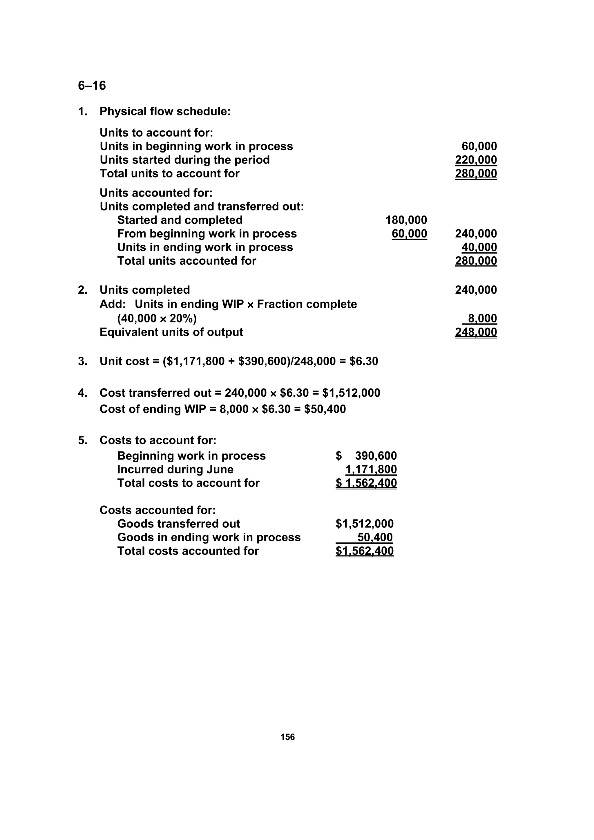 115566
6–16
1. Physical flow schedule:
Units to account for:
Units in beginning work in process 60,000
Units started during the period 220,000
Total units to account for 280,000
Units accounted for:
Units completed and transferred out:
Started and completed 180,000
From beginning work in process 60,000 240,000
Units in ending work in process 40,000
Total units accounted for 280,000
2. Units completed 240,000
Add: Units in ending WIP × Fraction complete
(40,000 × 20%) 8,000
Equivalent units of output 248,000
3. Unit cost = ($1,171,800 + $390,600)/248,000 = $6.30
4. Cost transferred out = 240,000 × $6.30 = $1,512,000
Cost of ending WIP = 8,000 × $6.30 = $50,400
5. Costs to account for:
Beginning work in process $ 390,600
Incurred during June 1,171,800
Total costs to account for $ 1,562,400
Costs accounted for:
Goods transferred out $1,512,000
Goods in ending work in process 50,400
Total costs accounted for $1,562,400
 
