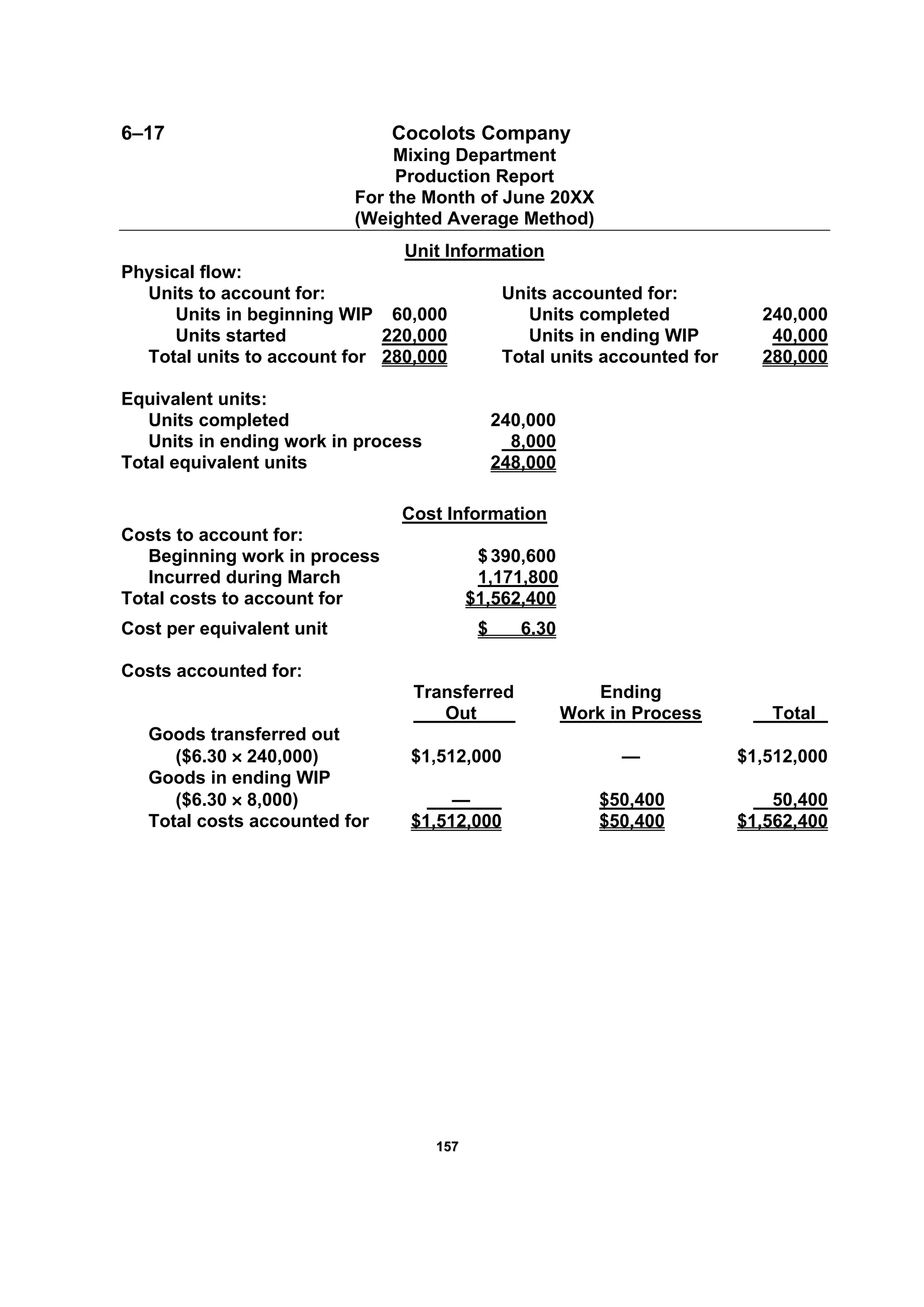 115577
6–17 Cocolots Company
Mixing Department
Production Report
For the Month of June 20XX
(Weighted Average Method)
Unit Information
Physical flow:
Units to account for: Units accounted for:
Units in beginning WIP 60,000 Units completed 240,000
Units started 220,000 Units in ending WIP 40,000
Total units to account for 280,000 Total units accounted for 280,000
Equivalent units:
Units completed 240,000
Units in ending work in process 8,000
Total equivalent units 248,000
Cost Information
Costs to account for:
Beginning work in process $390,600
Incurred during March 1,171,800
Total costs to account for $1,562,400
Cost per equivalent unit $ 6.30
Costs accounted for:
Transferred Ending
Out Work in Process Total
Goods transferred out
($6.30 × 240,000) $1,512,000 — $1,512,000
Goods in ending WIP
($6.30 × 8,000) — $50,400 50,400
Total costs accounted for $1,512,000 $50,400 $1,562,400
 