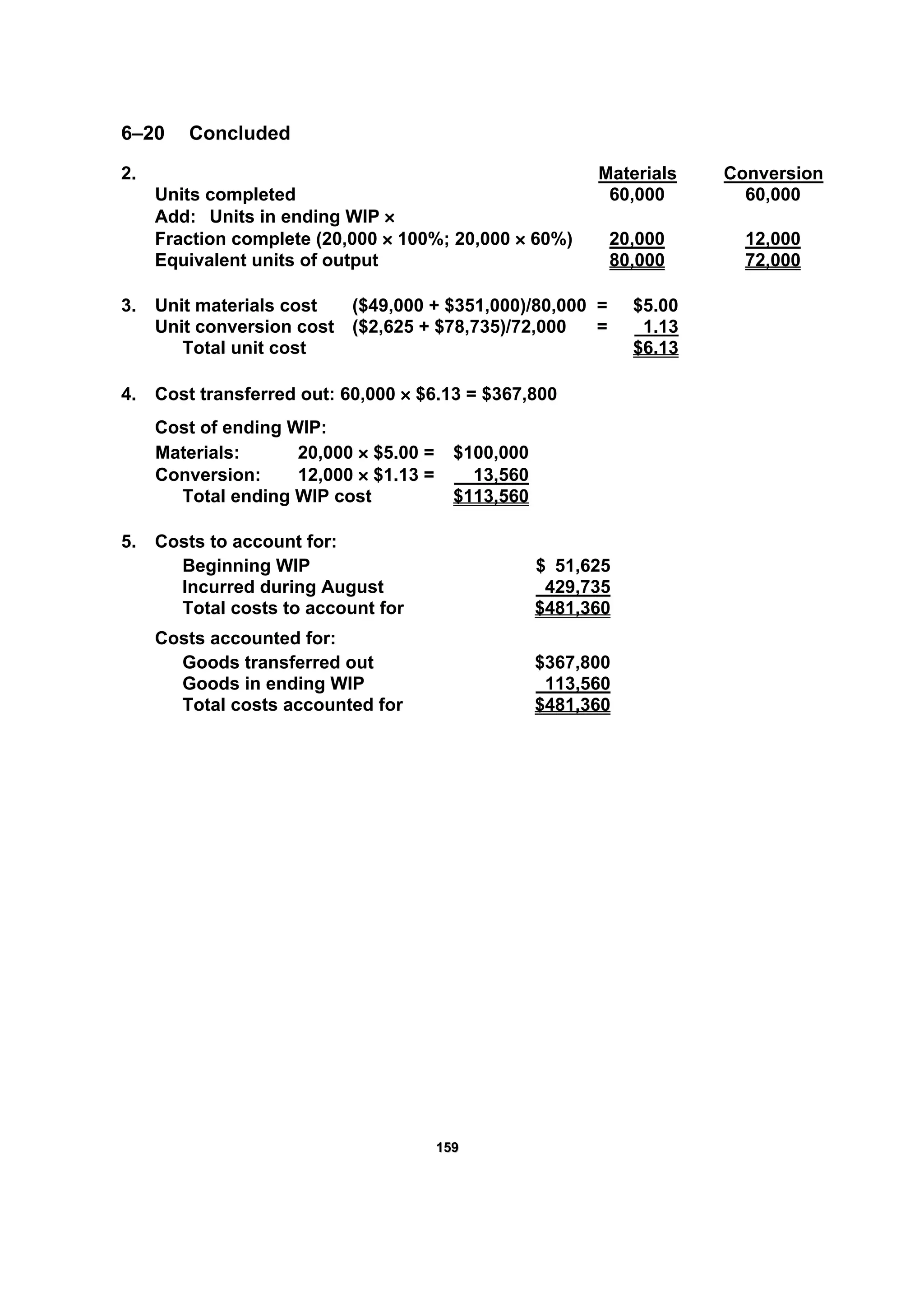 115599
6–20 Concluded
2. Materials Conversion
Units completed 60,000 60,000
Add: Units in ending WIP ×
Fraction complete (20,000 × 100%; 20,000 × 60%) 20,000 12,000
Equivalent units of output 80,000 72,000
3. Unit materials cost ($49,000 + $351,000)/80,000 = $5.00
Unit conversion cost ($2,625 + $78,735)/72,000 = 1.13
Total unit cost $6.13
4. Cost transferred out: 60,000 × $6.13 = $367,800
Cost of ending WIP:
Materials: 20,000 × $5.00 = $100,000
Conversion: 12,000 × $1.13 = 13,560
Total ending WIP cost $113,560
5. Costs to account for:
Beginning WIP $ 51,625
Incurred during August 429,735
Total costs to account for $481,360
Costs accounted for:
Goods transferred out $367,800
Goods in ending WIP 113,560
Total costs accounted for $481,360
 