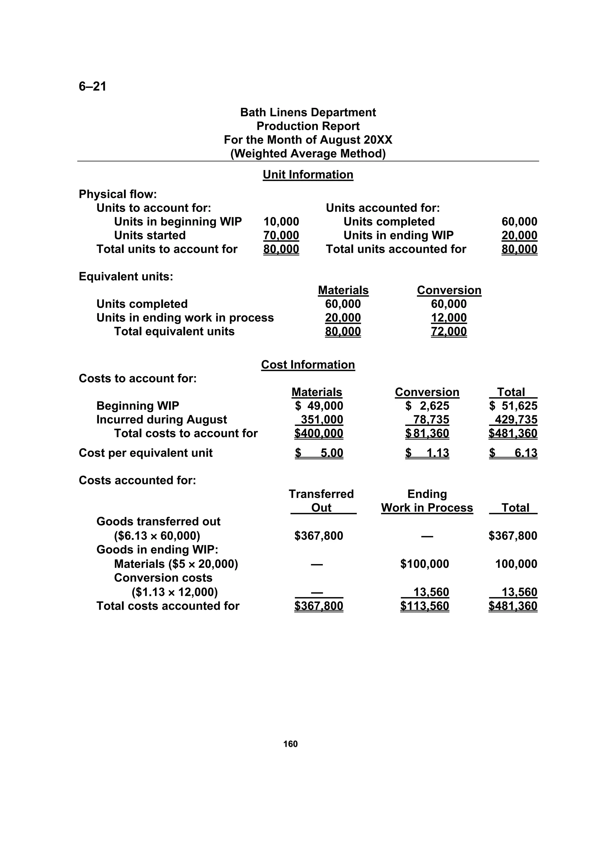 116600
6–21
Bath Linens Department
Production Report
For the Month of August 20XX
(Weighted Average Method)
Unit Information
Physical flow:
Units to account for: Units accounted for:
Units in beginning WIP 10,000 Units completed 60,000
Units started 70,000 Units in ending WIP 20,000
Total units to account for 80,000 Total units accounted for 80,000
Equivalent units:
Materials Conversion
Units completed 60,000 60,000
Units in ending work in process 20,000 12,000
Total equivalent units 80,000 72,000
Cost Information
Costs to account for:
Materials Conversion Total
Beginning WIP $ 49,000 $ 2,625 $ 51,625
Incurred during August 351,000 78,735 429,735
Total costs to account for $400,000 $81,360 $481,360
Cost per equivalent unit $ 5.00 $ 1.13 $ 6.13
Costs accounted for:
Transferred Ending
Out Work in Process Total
Goods transferred out
($6.13 × 60,000) $367,800 — $367,800
Goods in ending WIP:
Materials ($5 × 20,000) — $100,000 100,000
Conversion costs
($1.13 × 12,000) — 13,560 13,560
Total costs accounted for $367,800 $113,560 $481,360
 
