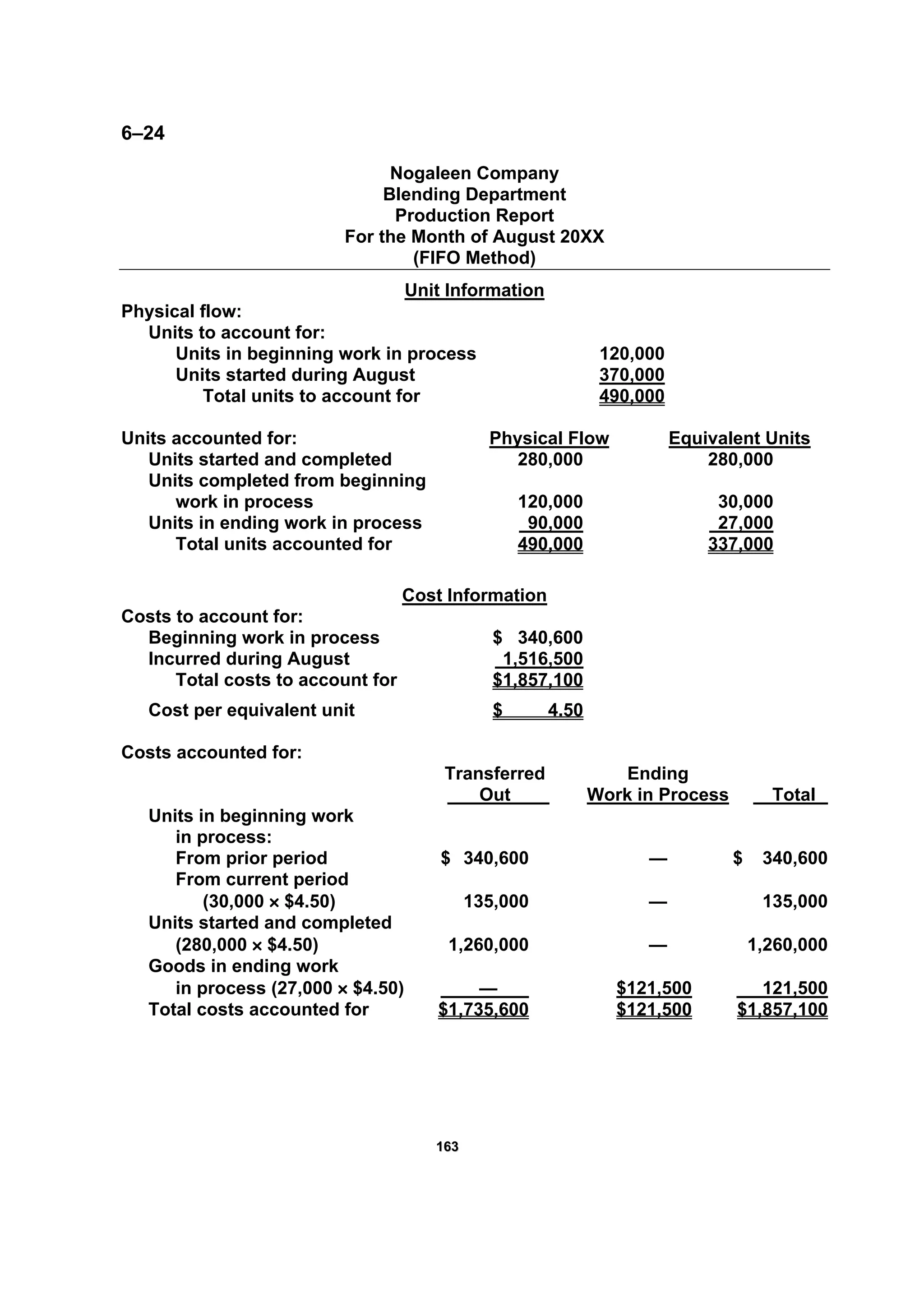 116633
6–24
Nogaleen Company
Blending Department
Production Report
For the Month of August 20XX
(FIFO Method)
Unit Information
Physical flow:
Units to account for:
Units in beginning work in process 120,000
Units started during August 370,000
Total units to account for 490,000
Units accounted for: Physical Flow Equivalent Units
Units started and completed 280,000 280,000
Units completed from beginning
work in process 120,000 30,000
Units in ending work in process 90,000 27,000
Total units accounted for 490,000 337,000
Cost Information
Costs to account for:
Beginning work in process $ 340,600
Incurred during August 1,516,500
Total costs to account for $1,857,100
Cost per equivalent unit $ 4.50
Costs accounted for:
Transferred Ending
Out Work in Process Total
Units in beginning work
in process:
From prior period $ 340,600 — $ 340,600
From current period
(30,000 × $4.50) 135,000 — 135,000
Units started and completed
(280,000 × $4.50) 1,260,000 — 1,260,000
Goods in ending work
in process (27,000 × $4.50) — $121,500 121,500
Total costs accounted for $1,735,600 $121,500 $1,857,100
 