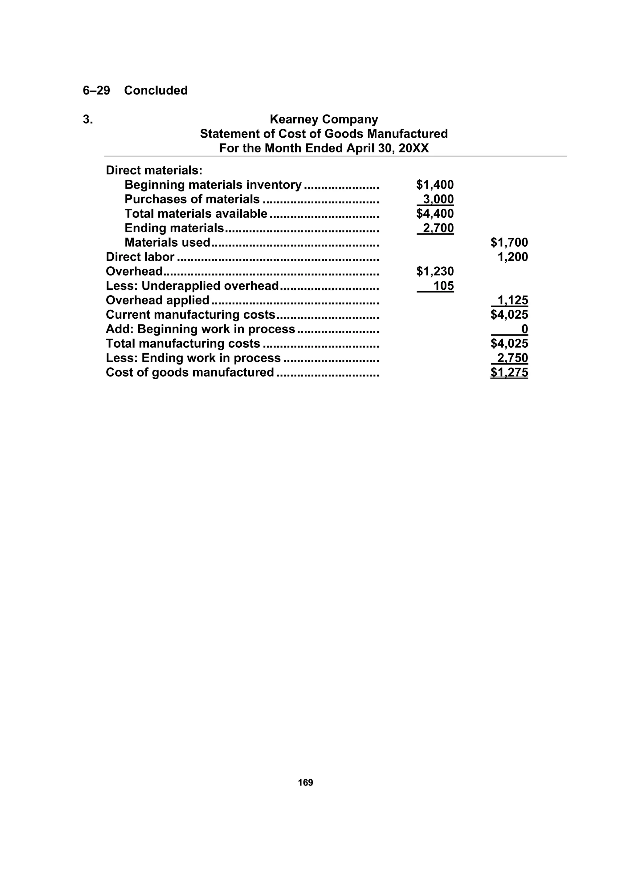116699
6–29 Concluded
3. Kearney Company
Statement of Cost of Goods Manufactured
For the Month Ended April 30, 20XX
Direct materials:
Beginning materials inventory ...................... $1,400
Purchases of materials .................................. 3,000
Total materials available ................................ $4,400
Ending materials............................................. 2,700
Materials used................................................. $1,700
Direct labor ........................................................... 1,200
Overhead............................................................... $1,230
Less: Underapplied overhead............................. 105
Overhead applied................................................. 1,125
Current manufacturing costs.............................. $4,025
Add: Beginning work in process........................ 0
Total manufacturing costs .................................. $4,025
Less: Ending work in process ............................ 2,750
Cost of goods manufactured .............................. $1,275
 