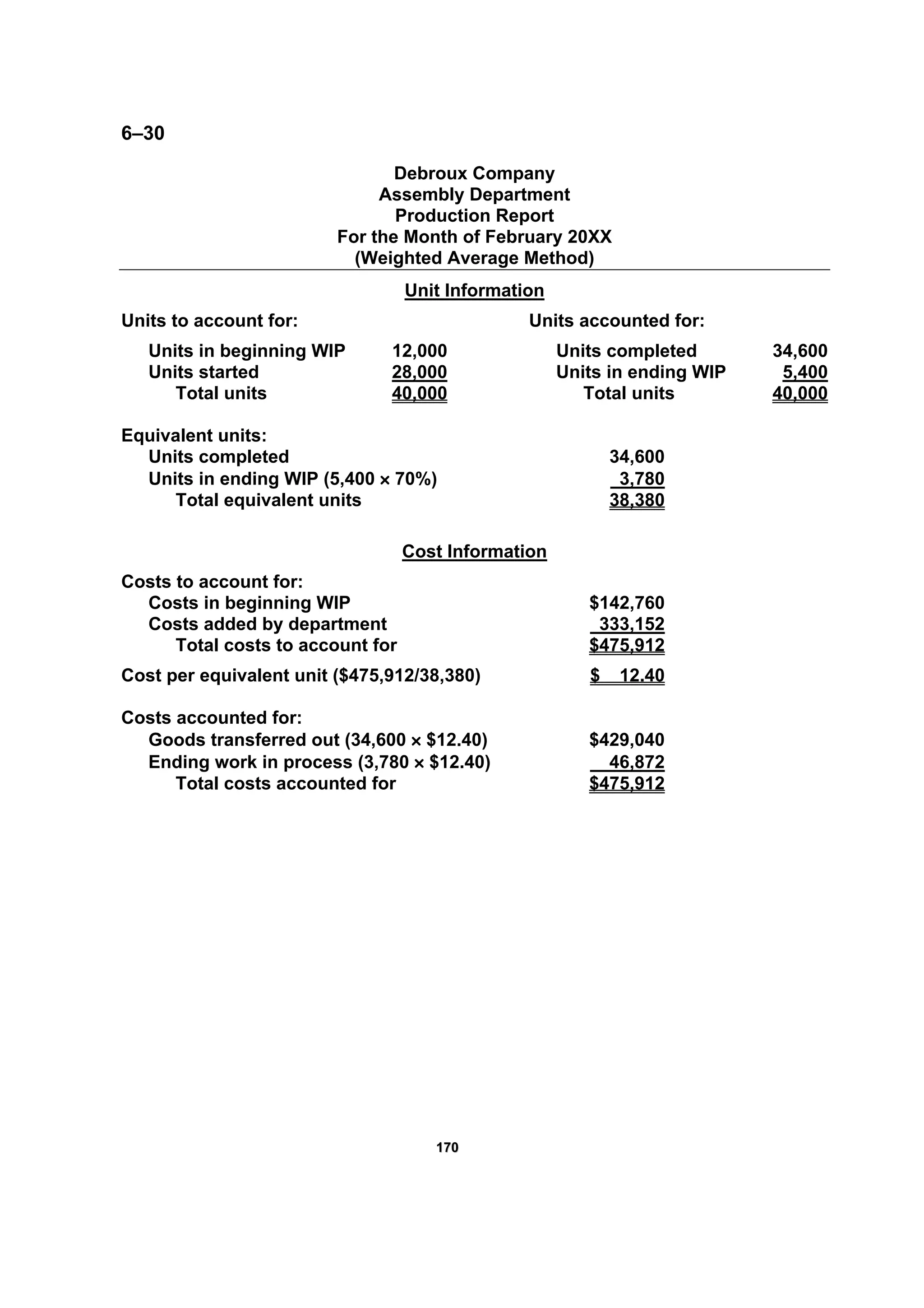 117700
6–30
Debroux Company
Assembly Department
Production Report
For the Month of February 20XX
(Weighted Average Method)
Unit Information
Units to account for: Units accounted for:
Units in beginning WIP 12,000 Units completed 34,600
Units started 28,000 Units in ending WIP 5,400
Total units 40,000 Total units 40,000
Equivalent units:
Units completed 34,600
Units in ending WIP (5,400 × 70%) 3,780
Total equivalent units 38,380
Cost Information
Costs to account for:
Costs in beginning WIP $142,760
Costs added by department 333,152
Total costs to account for $475,912
Cost per equivalent unit ($475,912/38,380) $ 12.40
Costs accounted for:
Goods transferred out (34,600 × $12.40) $429,040
Ending work in process (3,780 × $12.40) 46,872
Total costs accounted for $475,912
 