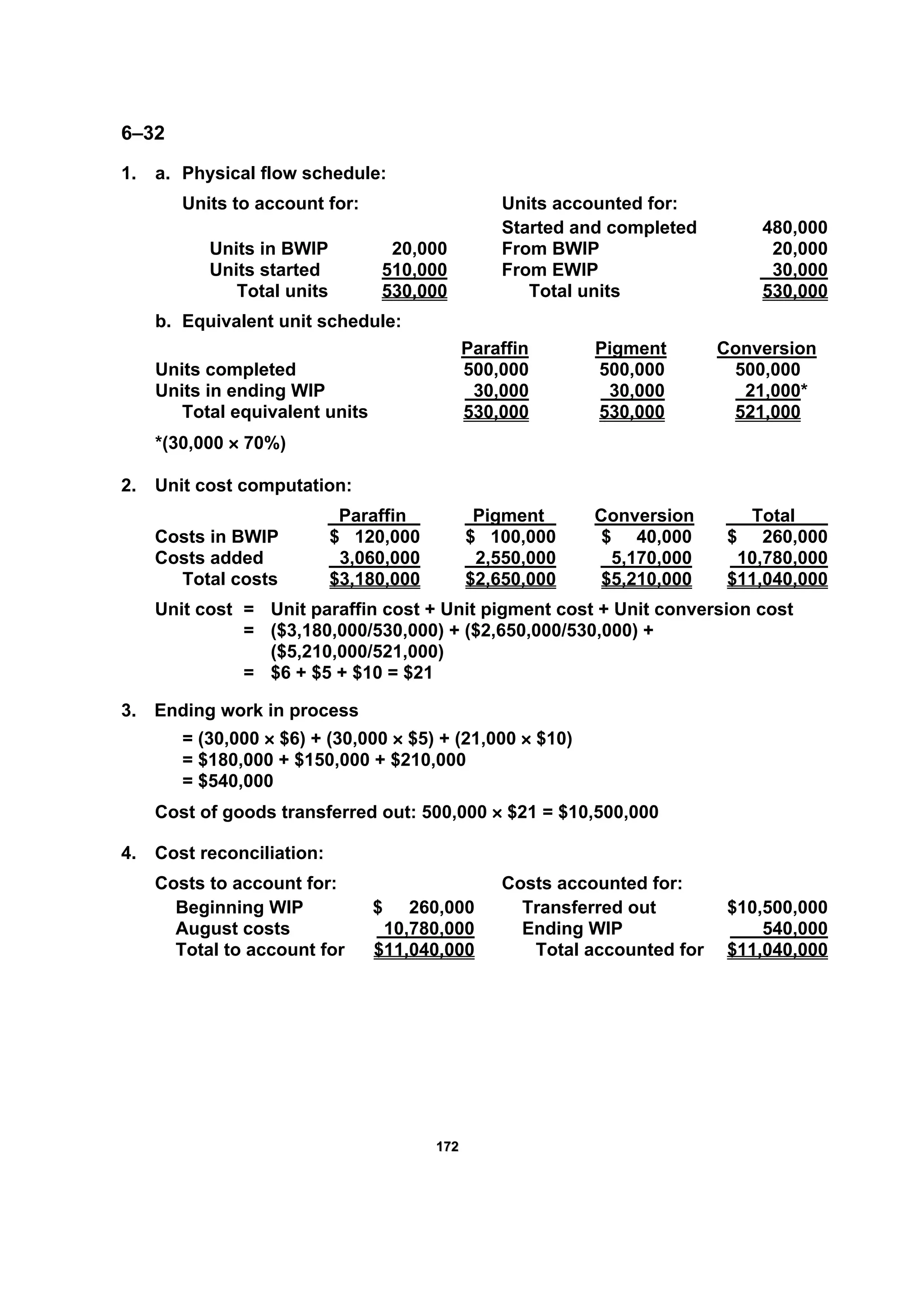 117722
6–32
1. a. Physical flow schedule:
Units to account for: Units accounted for:
Started and completed 480,000
Units in BWIP 20,000 From BWIP 20,000
Units started 510,000 From EWIP 30,000
Total units 530,000 Total units 530,000
b. Equivalent unit schedule:
Paraffin Pigment Conversion
Units completed 500,000 500,000 500,000
Units in ending WIP 30,000 30,000 21,000*
Total equivalent units 530,000 530,000 521,000
*(30,000 × 70%)
2. Unit cost computation:
Paraffin Pigment Conversion Total
Costs in BWIP $ 120,000 $ 100,000 $ 40,000 $ 260,000
Costs added 3,060,000 2,550,000 5,170,000 10,780,000
Total costs $3,180,000 $2,650,000 $5,210,000 $11,040,000
Unit cost = Unit paraffin cost + Unit pigment cost + Unit conversion cost
= ($3,180,000/530,000) + ($2,650,000/530,000) +
($5,210,000/521,000)
= $6 + $5 + $10 = $21
3. Ending work in process
= (30,000 × $6) + (30,000 × $5) + (21,000 × $10)
= $180,000 + $150,000 + $210,000
= $540,000
Cost of goods transferred out: 500,000 × $21 = $10,500,000
4. Cost reconciliation:
Costs to account for: Costs accounted for:
Beginning WIP $ 260,000 Transferred out $10,500,000
August costs 10,780,000 Ending WIP 540,000
Total to account for $11,040,000 Total accounted for $11,040,000
 