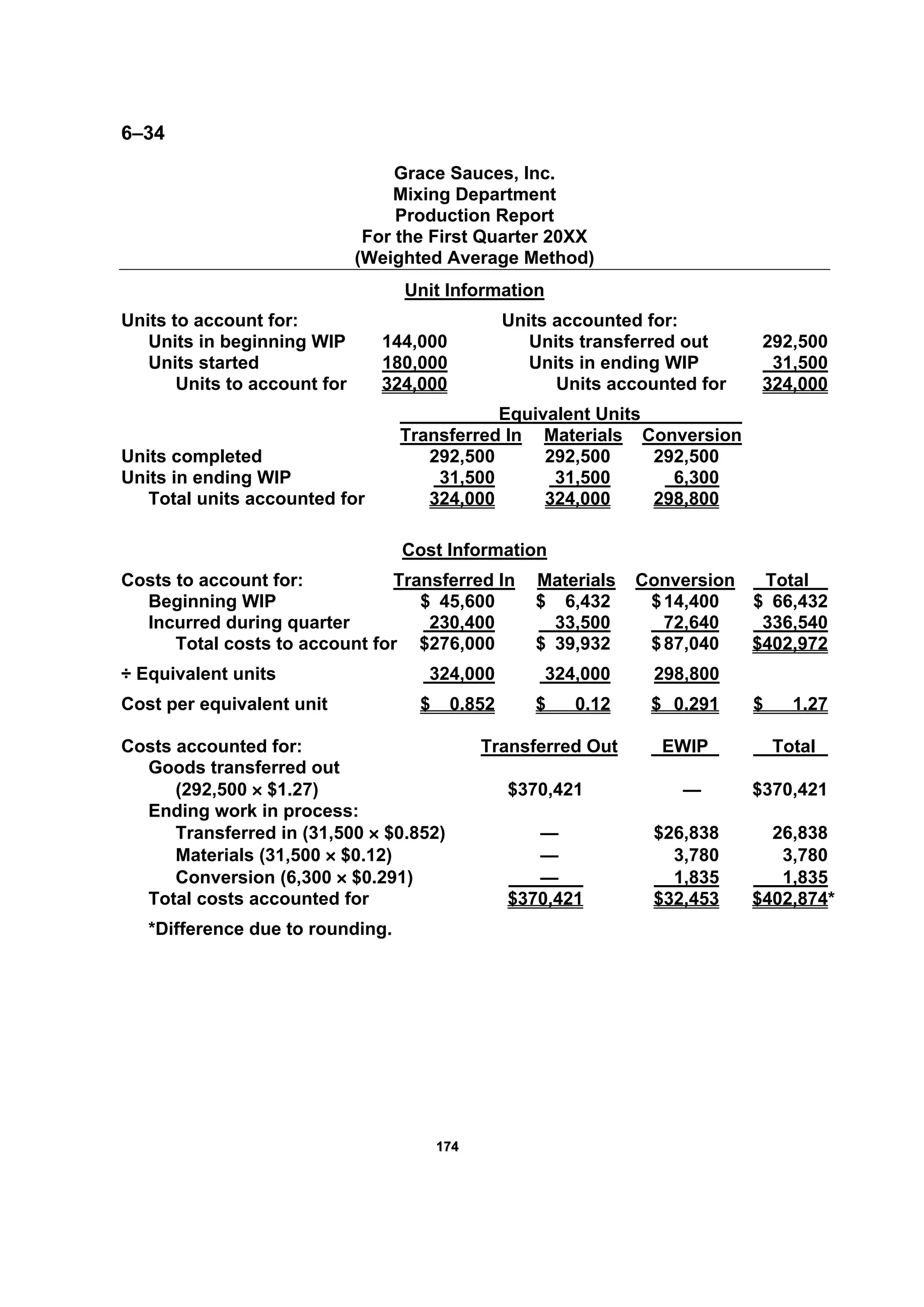 117744
6–34
Grace Sauces, Inc.
Mixing Department
Production Report
For the First Quarter 20XX
(Weighted Average Method)
Unit Information
Units to account for: Units accounted for:
Units in beginning WIP 144,000 Units transferred out 292,500
Units started 180,000 Units in ending WIP 31,500
Units to account for 324,000 Units accounted for 324,000
Equivalent Units
Transferred In Materials Conversion
Units completed 292,500 292,500 292,500
Units in ending WIP 31,500 31,500 6,300
Total units accounted for 324,000 324,000 298,800
Cost Information
Costs to account for: Transferred In Materials Conversion Total
Beginning WIP $ 45,600 $ 6,432 $14,400 $ 66,432
Incurred during quarter 230,400 33,500 72,640 336,540
Total costs to account for $276,000 $ 39,932 $87,040 $402,972
÷ Equivalent units 324,000 324,000 298,800
Cost per equivalent unit $ 0.852 $ 0.12 $ 0.291 $ 1.27
Costs accounted for: Transferred Out EWIP Total
Goods transferred out
(292,500 × $1.27) $370,421 — $370,421
Ending work in process:
Transferred in (31,500 × $0.852) — $26,838 26,838
Materials (31,500 × $0.12) — 3,780 3,780
Conversion (6,300 × $0.291) — 1,835 1,835
Total costs accounted for $370,421 $32,453 $402,874*
*Difference due to rounding.
 
