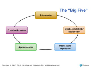 Copyright © 2017, 2015, 2013 Pearson Education, Inc. All Rights Reserved
The “Big Five”
Extraversion
Emotional stability/
Neuroticism
Agreeableness
Openness to
experience
Conscientiousness
 