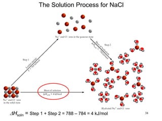 38
The Solution Process for NaCl
DHsoln = Step 1 + Step 2 = 788 – 784 = 4 kJ/mol
 