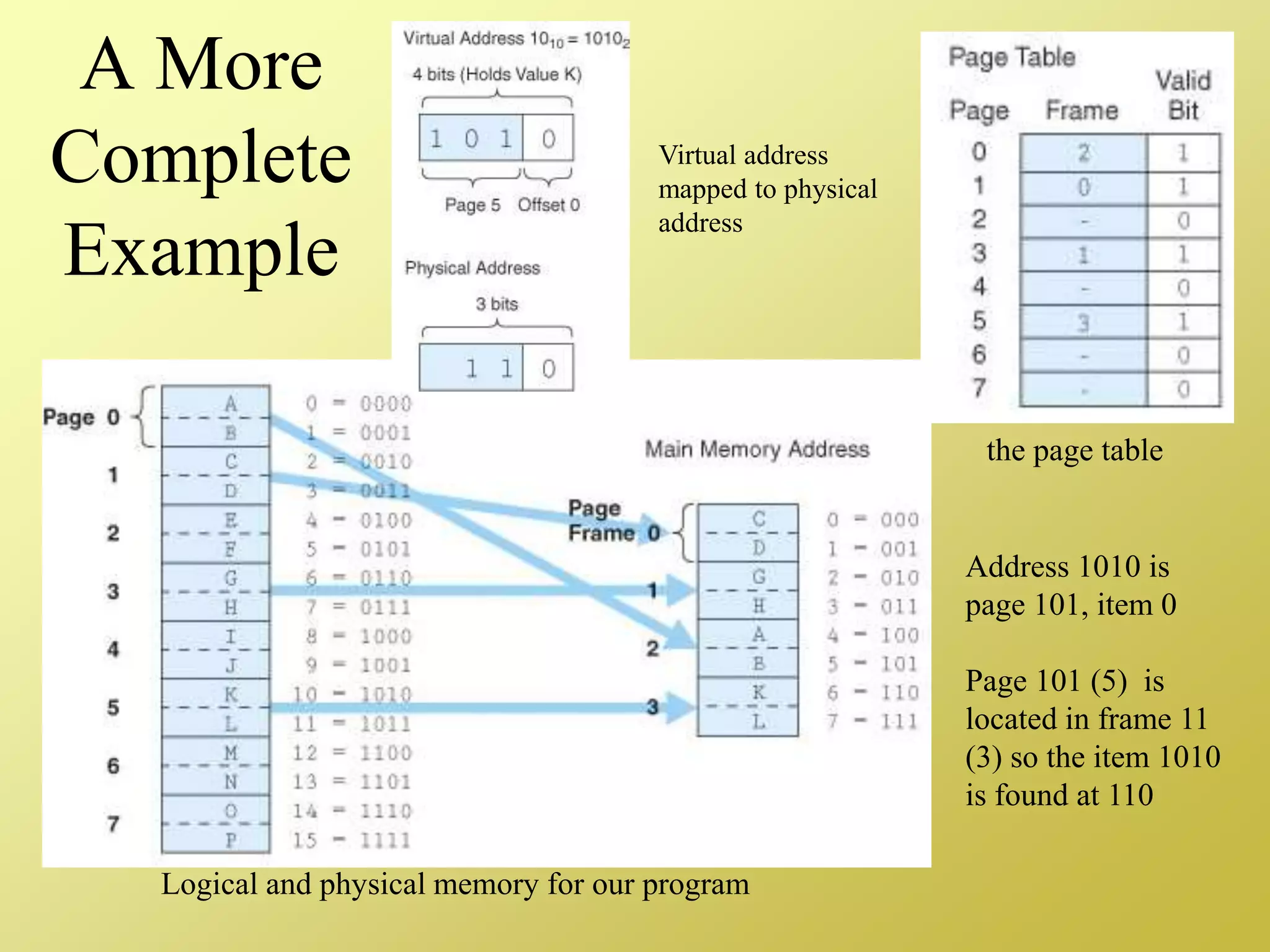 A More
Complete
Example
Virtual address
mapped to physical
address
Logical and physical memory for our program
the page table
Address 1010 is
page 101, item 0
Page 101 (5) is
located in frame 11
(3) so the item 1010
is found at 110
 