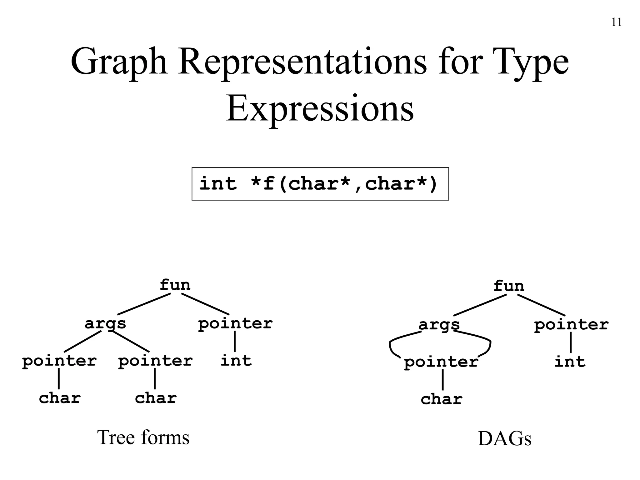11
Graph Representations for Type
Expressions
int *f(char*,char*)
fun
args pointer
char
int
pointer
char
pointer
Tree forms
fun
args pointer
char
int
pointer
DAGs
 