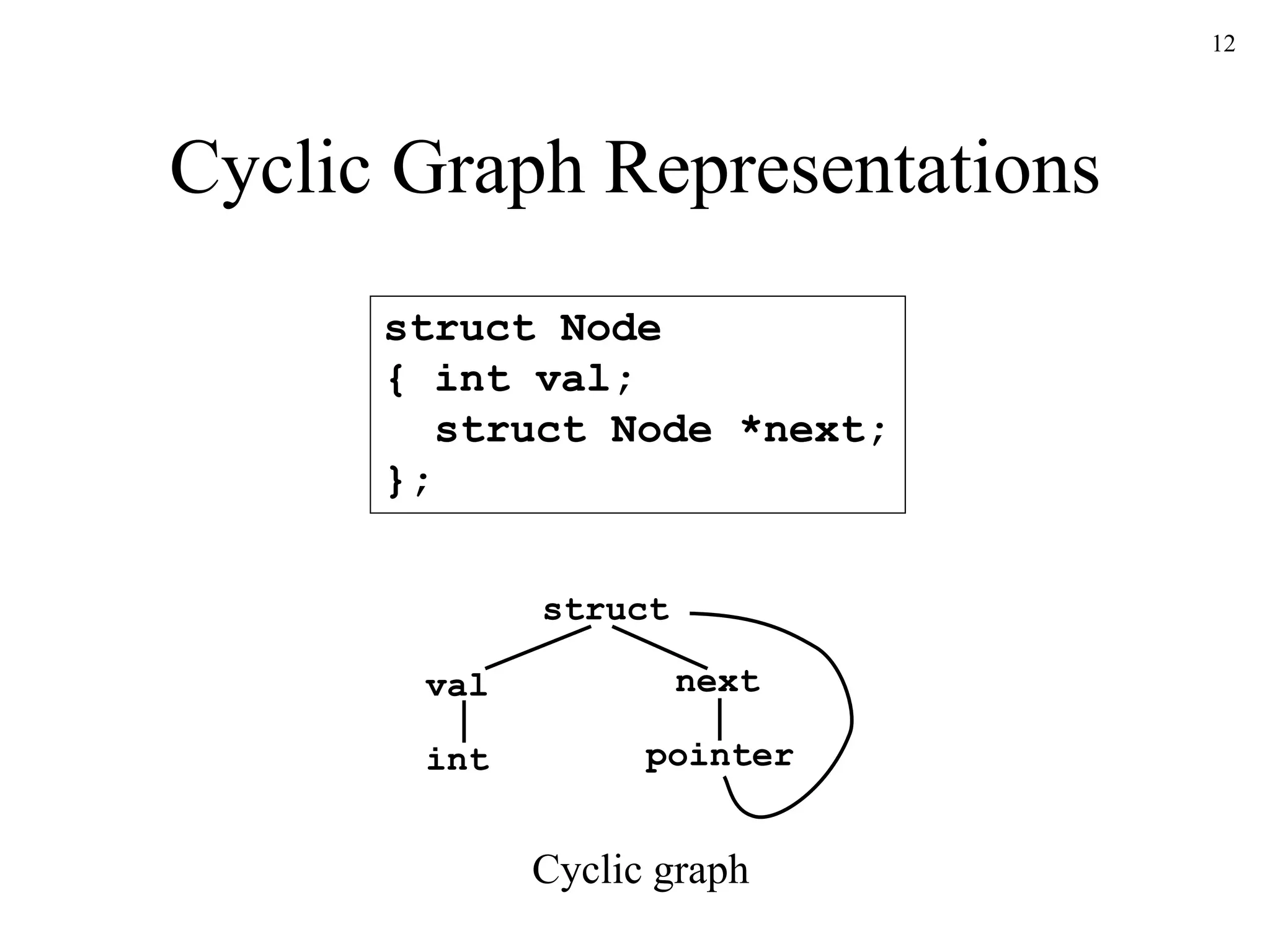 12
Cyclic Graph Representations
struct Node
{ int val;
struct Node *next;
};
struct
val
pointer
int
Cyclic graph
next
 