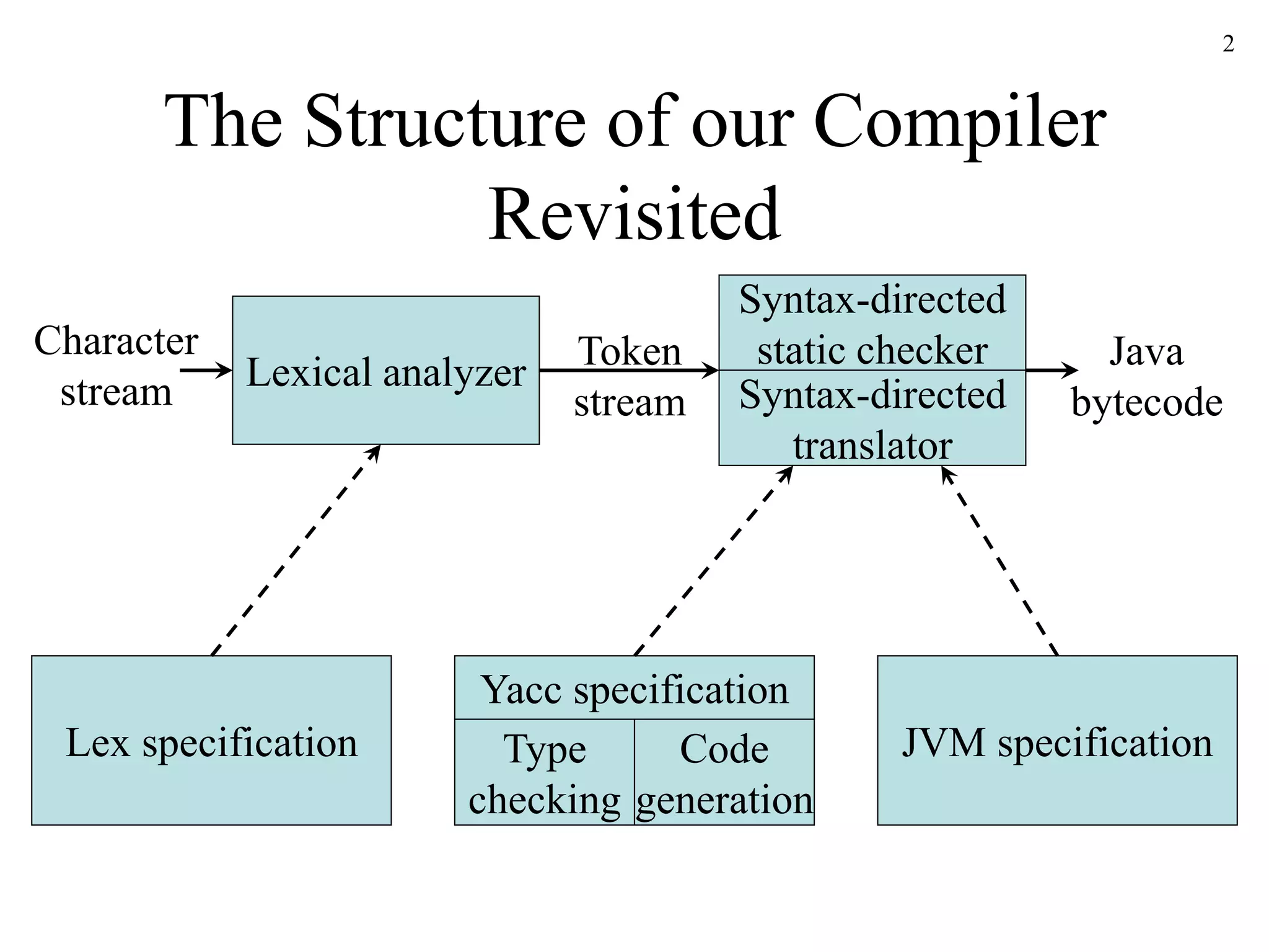 2
The Structure of our Compiler
Revisited
Lexical analyzer
Syntax-directed
static checker
Character
stream
Token
stream
Java
bytecode
Yacc specification
JVM specification
Lex specification
Syntax-directed
translator
Type
checking
Code
generation
 