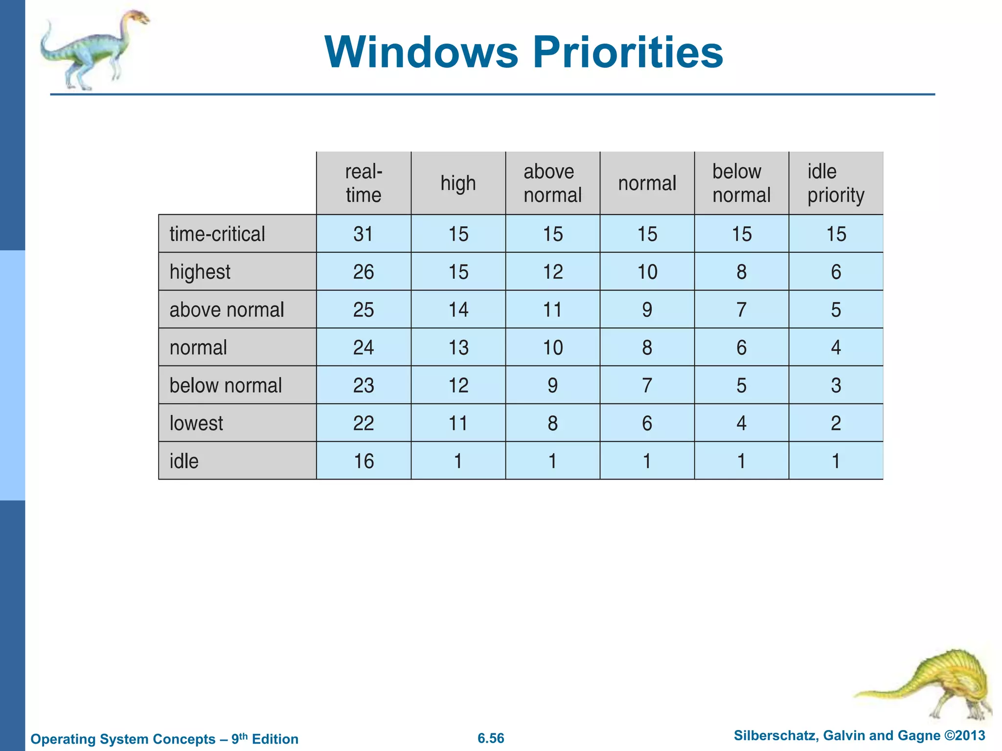 6.56 Silberschatz, Galvin and Gagne ©2013
Operating System Concepts – 9th Edition
Windows Priorities
 