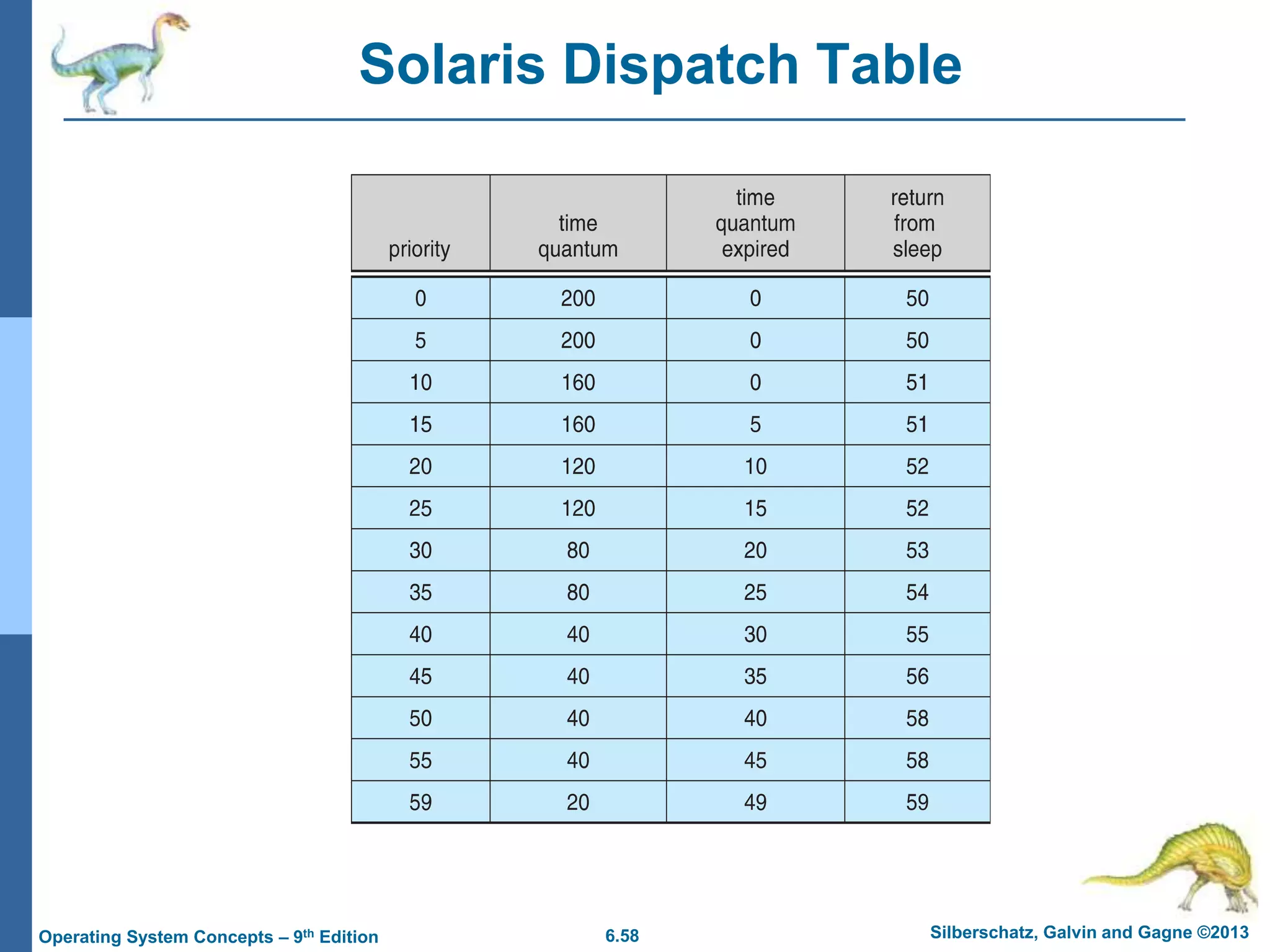 6.58 Silberschatz, Galvin and Gagne ©2013
Operating System Concepts – 9th Edition
Solaris Dispatch Table
 