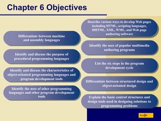 Chapter 6 Objectives
Next
Describe various ways to develop Web pages
including HTML, scripting languages,
DHTML, XML, WML, and Web page
authoring software
Differentiate between machine
and assembly languages
Identify and discuss the purpose of
procedural programming languages
Identify and discuss the characteristics of
object-oriented programming languages and
program development tools
Identify the uses of other programming
languages and other program development
tools
Identify the uses of popular multimedia
authoring programs
List the six steps in the program
development cycle
Differentiate between structured design and
object-oriented design
Explain the basic control structures and
design tools used in designing solutions to
programming problems
 