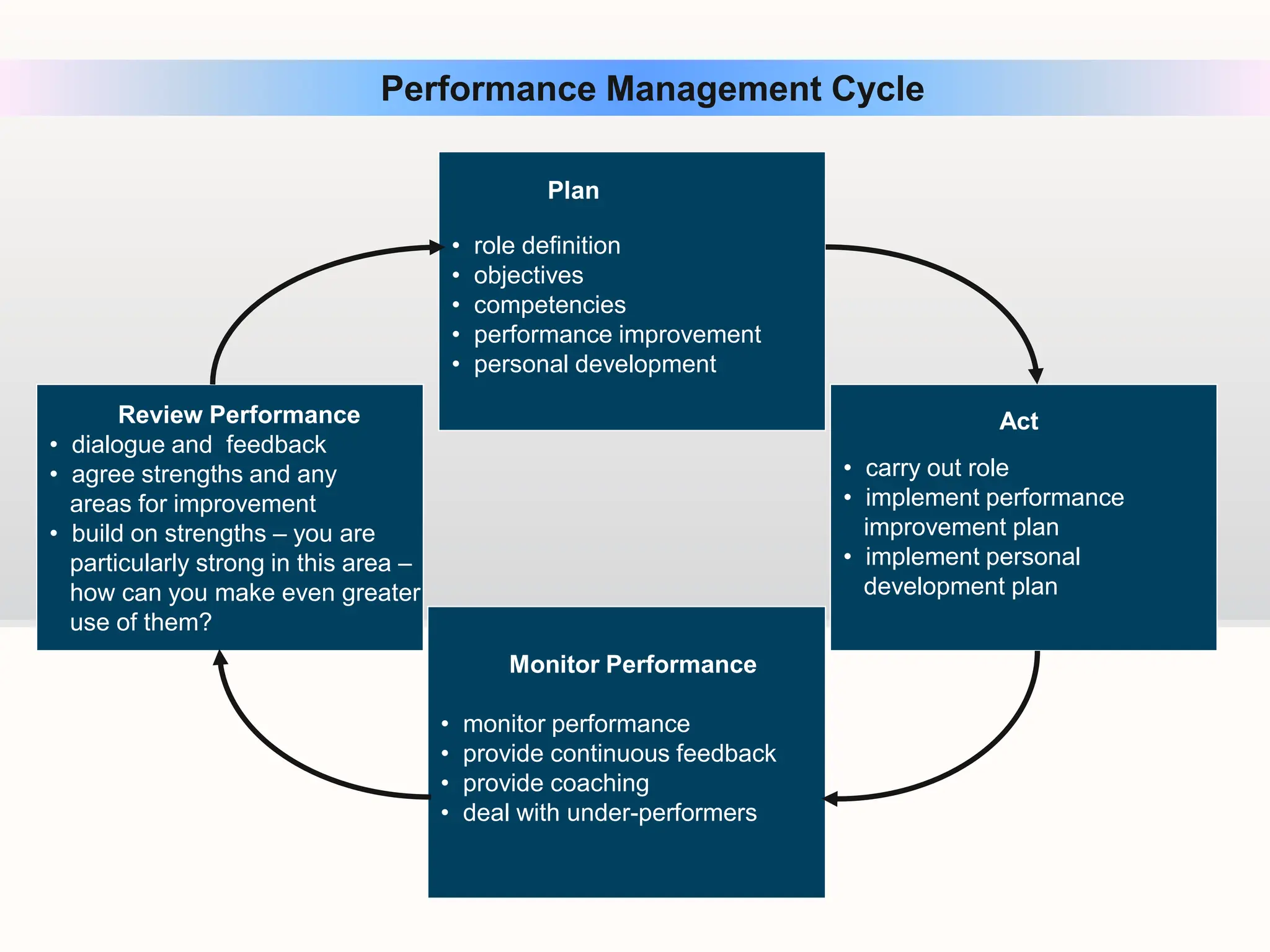 Plan
• role definition
• objectives
• competencies
• performance improvement
• personal development
Act
• carry out role
• implement performance
improvement plan
• implement personal
development plan
Monitor Performance
• monitor performance
• provide continuous feedback
• provide coaching
• deal with under-performers
Review Performance
• dialogue and feedback
• agree strengths and any
areas for improvement
• build on strengths – you are
particularly strong in this area –
how can you make even greater
use of them?
Performance Management Cycle
 