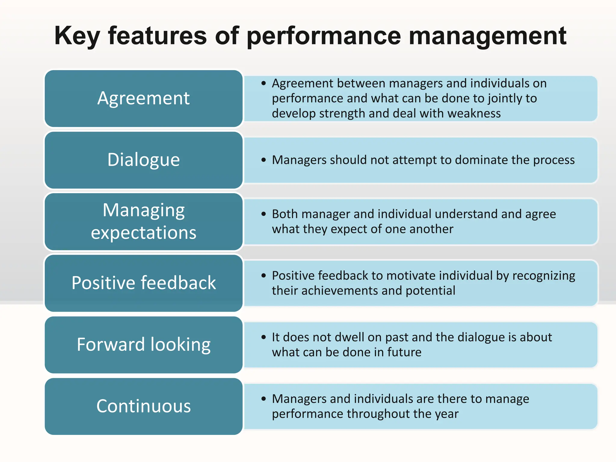 Key features of performance management
• Agreement between managers and individuals on
performance and what can be done to jointly to
develop strength and deal with weakness
Agreement
• Managers should not attempt to dominate the process
Dialogue
• Both manager and individual understand and agree
what they expect of one another
Managing
expectations
• Positive feedback to motivate individual by recognizing
their achievements and potential
Positive feedback
• It does not dwell on past and the dialogue is about
what can be done in future
Forward looking
• Managers and individuals are there to manage
performance throughout the year
Continuous
 