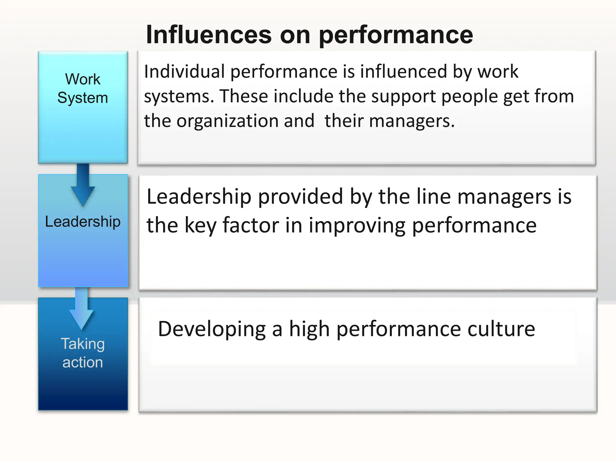 Individual performance is influenced by work
systems. These include the support people get from
the organization and their managers.
Leadership provided by the line managers is
the key factor in improving performance
Developing a high performance culture
Influences on performance
Work
System
Taking
action
Leadership
 