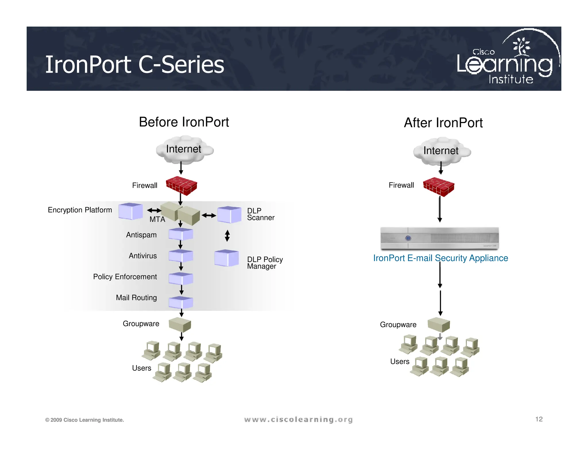 IronPort C-Series
Internet
Internet
Before IronPort
Firewall
After IronPort
Firewall
Encryption Platform
MTA
DLP
Scanner
12
12
12
© 2009 Cisco Learning Institute.
Antispam
Antivirus
Policy Enforcement
Mail Routing
IronPort E-mail Security Appliance
Groupware
Users
Users
Groupware
DLP Policy
Manager
 