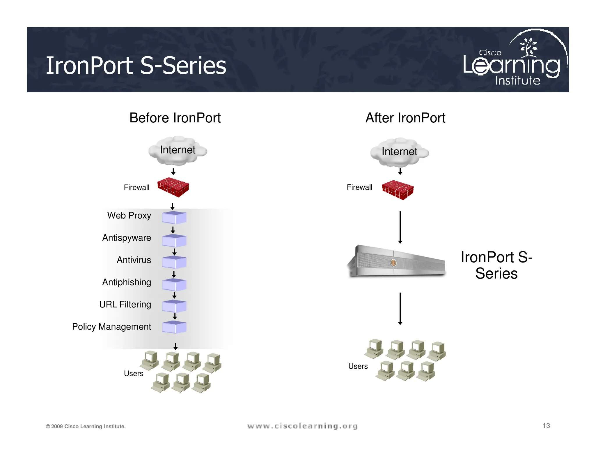IronPort S-Series
Web Proxy
Firewall Firewall
Before IronPort After IronPort
Internet
Internet
13
13
13
© 2009 Cisco Learning Institute.
Antispyware
Antivirus
Antiphishing
URL Filtering
Policy Management
Users
Users
IronPort S-
Series
 
