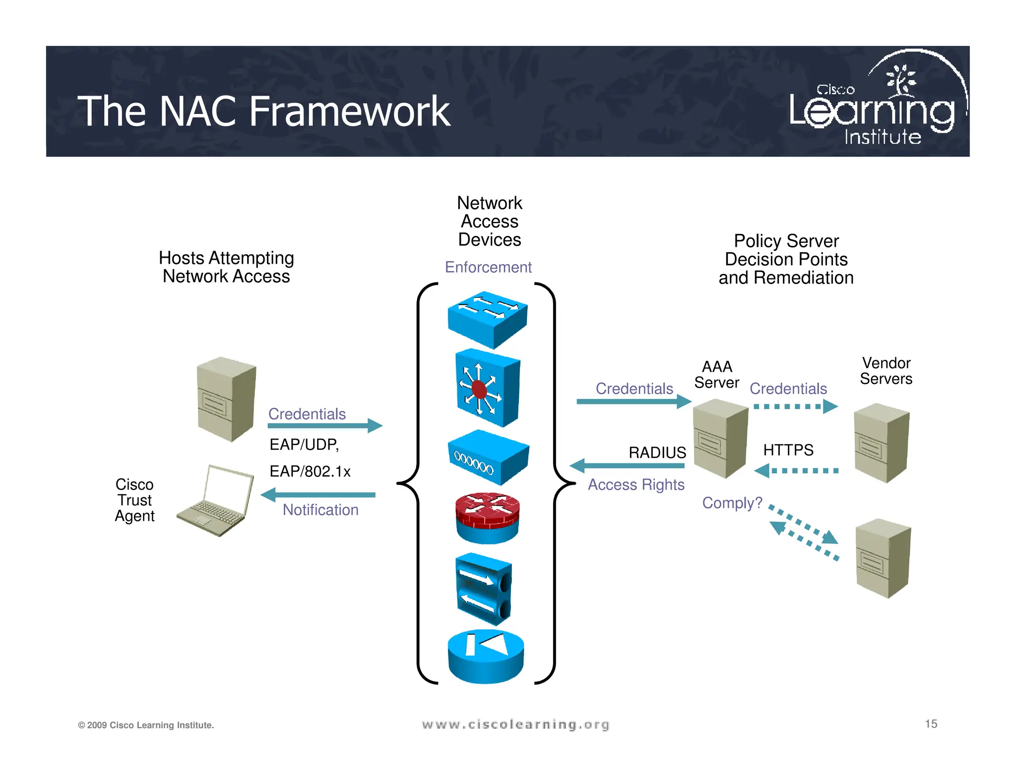 The NAC Framework
AAA
Server
Credentials Credentials
Vendor
Servers
Hosts Attempting
Network Access
Network
Access
Devices Policy Server
Decision Points
and Remediation
Enforcement
15
15
15
© 2009 Cisco Learning Institute.
Credentials
Credentials
EAP/UDP,
EAP/802.1x
RADIUS
Credentials
HTTPS
Access Rights
Notification
Cisco
Trust
Agent
Comply?
 