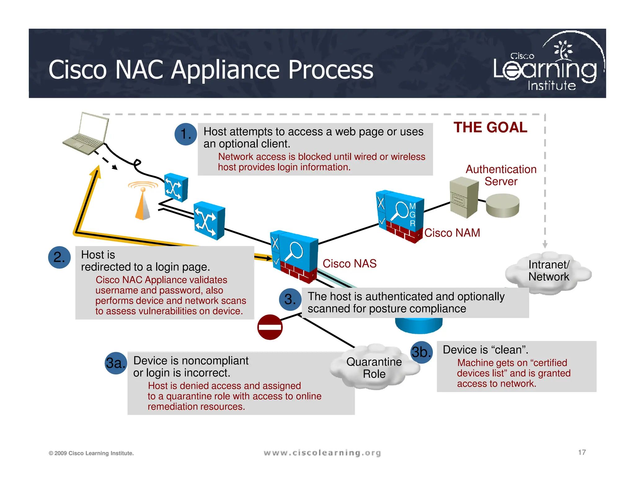 Cisco NAC Appliance Process
THE GOAL
Cisco NAM
1. Host attempts to access a web page or uses
an optional client.
Network access is blocked until wired or wireless
host provides login information. Authentication
Server
M
G
R
17
17
17
© 2009 Cisco Learning Institute.
Intranet/
Network
2. Host is
redirected to a login page.
Cisco NAC Appliance validates
username and password, also
performs device and network scans
to assess vulnerabilities on device.
Device is noncompliant
or login is incorrect.
Host is denied access and assigned
to a quarantine role with access to online
remediation resources.
3a.
3b. Device is “clean”.
Machine gets on “certified
devices list” and is granted
access to network.
Cisco NAS
Quarantine
Role
3. The host is authenticated and optionally
scanned for posture compliance
 
