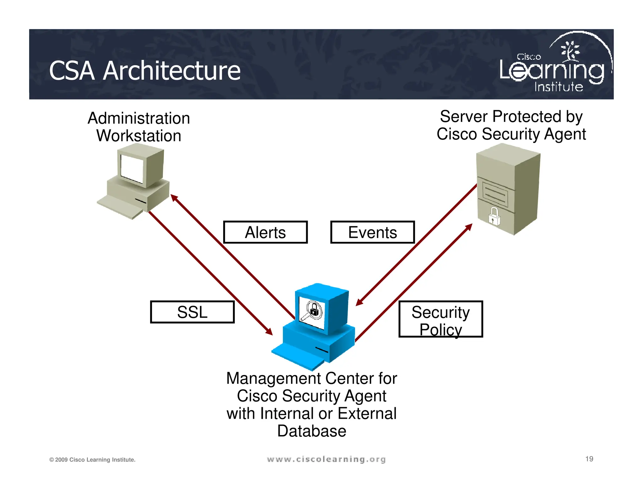 CSA Architecture
Server Protected by
Cisco Security Agent
Administration
Workstation
Events
Alerts
19
19
19
© 2009 Cisco Learning Institute.
Management Center for
Cisco Security Agent
with Internal or External
Database
Security
Policy
SSL
 