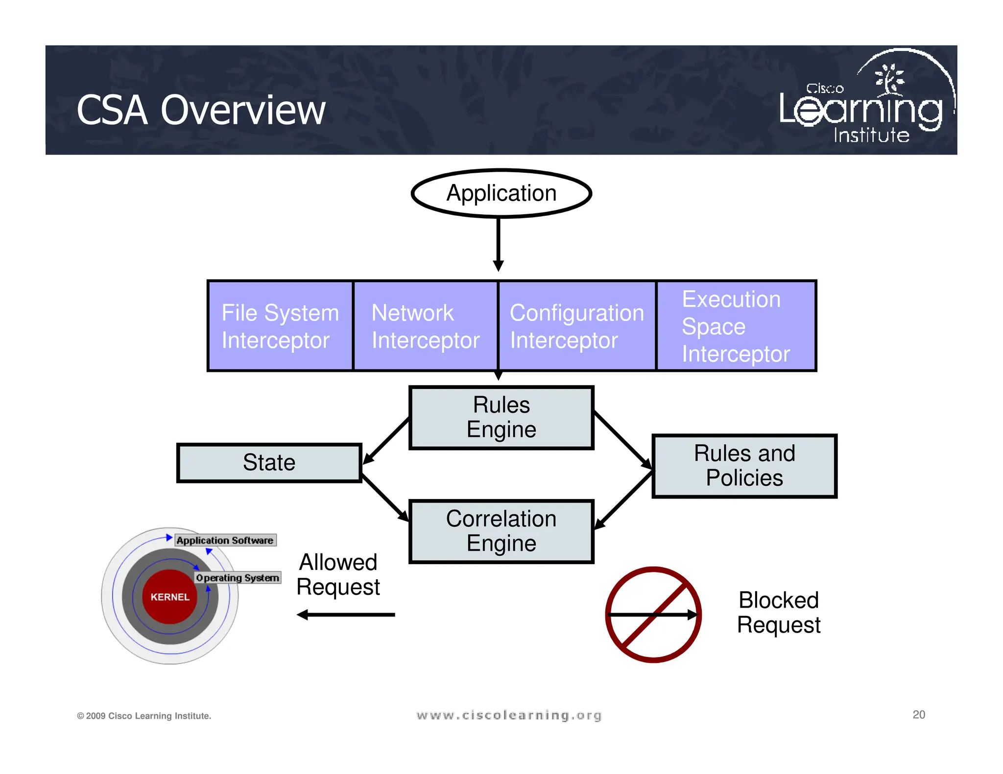 CSA Overview
File System
Interceptor
Network
Interceptor
Configuration
Interceptor
Execution
Space
Interceptor
Application
20
20
20
© 2009 Cisco Learning Institute.
State Rules and
Policies
Rules
Engine
Correlation
Engine
Allowed
Request
Blocked
Request
 