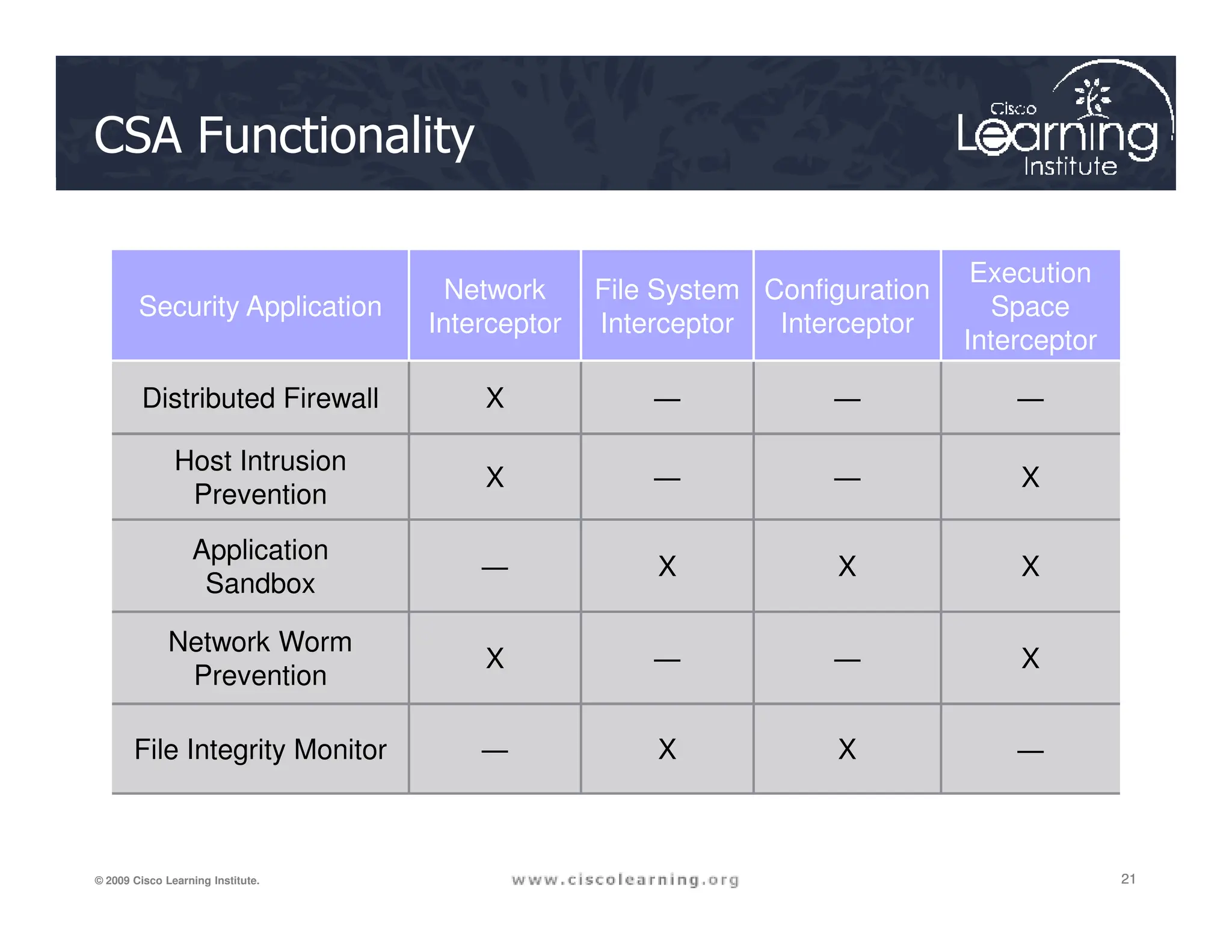 CSA Functionality
Security Application
Network
Interceptor
File System
Interceptor
Configuration
Interceptor
Execution
Space
Interceptor
Distributed Firewall X ― ― ―
Host Intrusion
X ― ― X
21
21
21
© 2009 Cisco Learning Institute.
Host Intrusion
Prevention
X ― ― X
Application
Sandbox
― X X X
Network Worm
Prevention
X ― ― X
File Integrity Monitor ― X X ―
 
