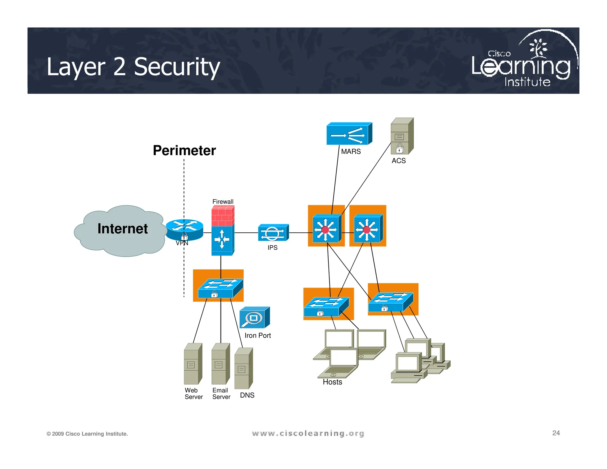 MARS
ACS
Firewall
Perimeter
Internet
Layer 2 Security
24
24
24
© 2009 Cisco Learning Institute.
IPS
VPN
Iron Port
Web
Server
Email
Server DNS
Hosts
Internet
 