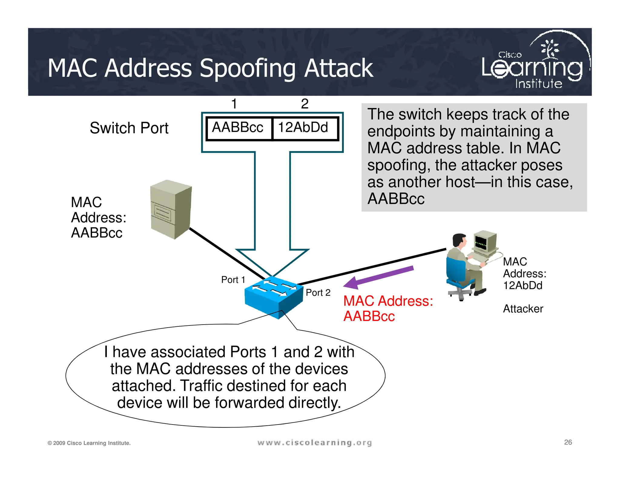 MAC Address Spoofing Attack
MAC
Address:
AABBcc
AABBcc 12AbDd
Switch Port
1 2
The switch keeps track of the
endpoints by maintaining a
MAC address table. In MAC
spoofing, the attacker poses
as another host—in this case,
AABBcc
26
26
26
© 2009 Cisco Learning Institute.
AABBcc
MAC Address:
AABBcc
Attacker
Port 1
Port 2
MAC
Address:
12AbDd
I have associated Ports 1 and 2 with
the MAC addresses of the devices
attached. Traffic destined for each
device will be forwarded directly.
 