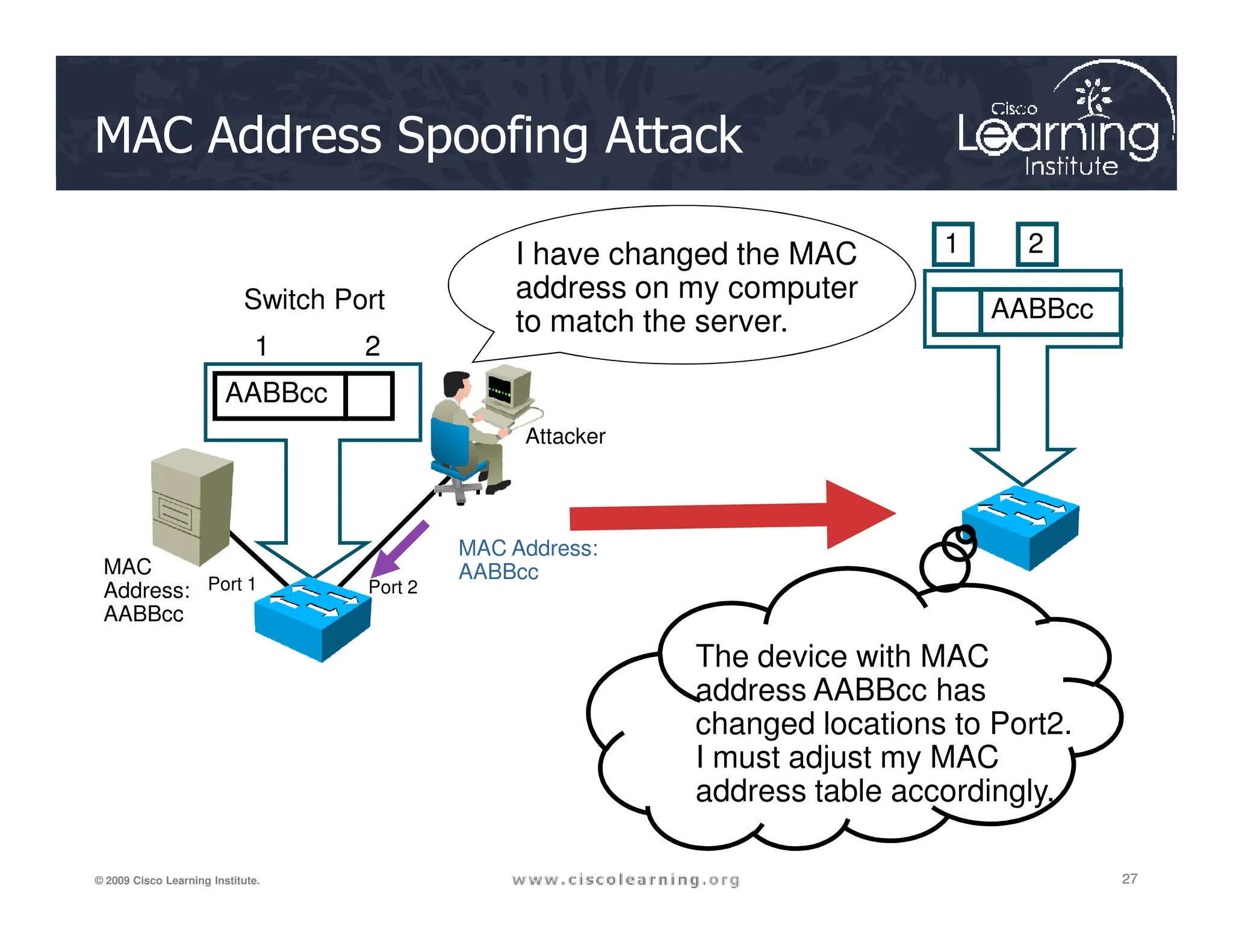 MAC Address Spoofing Attack
AABBcc
Switch Port
1 2
Attacker
AABBcc
1 2
I have changed the MAC
address on my computer
to match the server.
27
27
27
© 2009 Cisco Learning Institute.
MAC
Address:
AABBcc
MAC Address:
AABBcc
Port 1 Port 2
The device with MAC
address AABBcc has
changed locations to Port2.
I must adjust my MAC
address table accordingly.
 