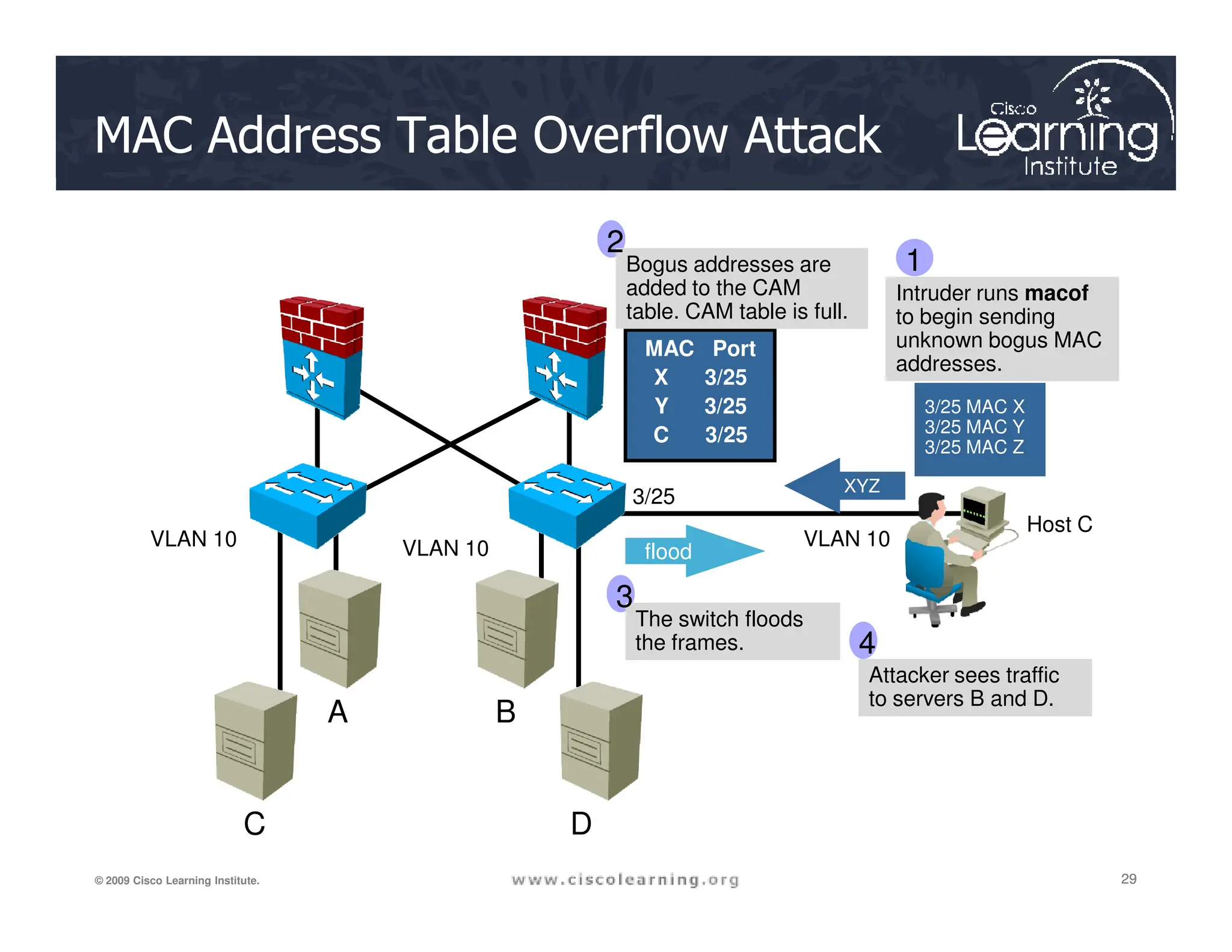 MAC Address Table Overflow Attack
Intruder runs macof
to begin sending
unknown bogus MAC
addresses.
3/25 MAC X
3/25 MAC Y
3/25 MAC Z
XYZ
MAC Port
X 3/25
Y 3/25
C 3/25
Bogus addresses are
added to the CAM
table. CAM table is full.
1
2
29
29
29
© 2009 Cisco Learning Institute.
A B
C D
VLAN 10 VLAN 10
3/25
XYZ
flood
Host C
The switch floods
the frames.
Attacker sees traffic
to servers B and D.
VLAN 10
3
4
 