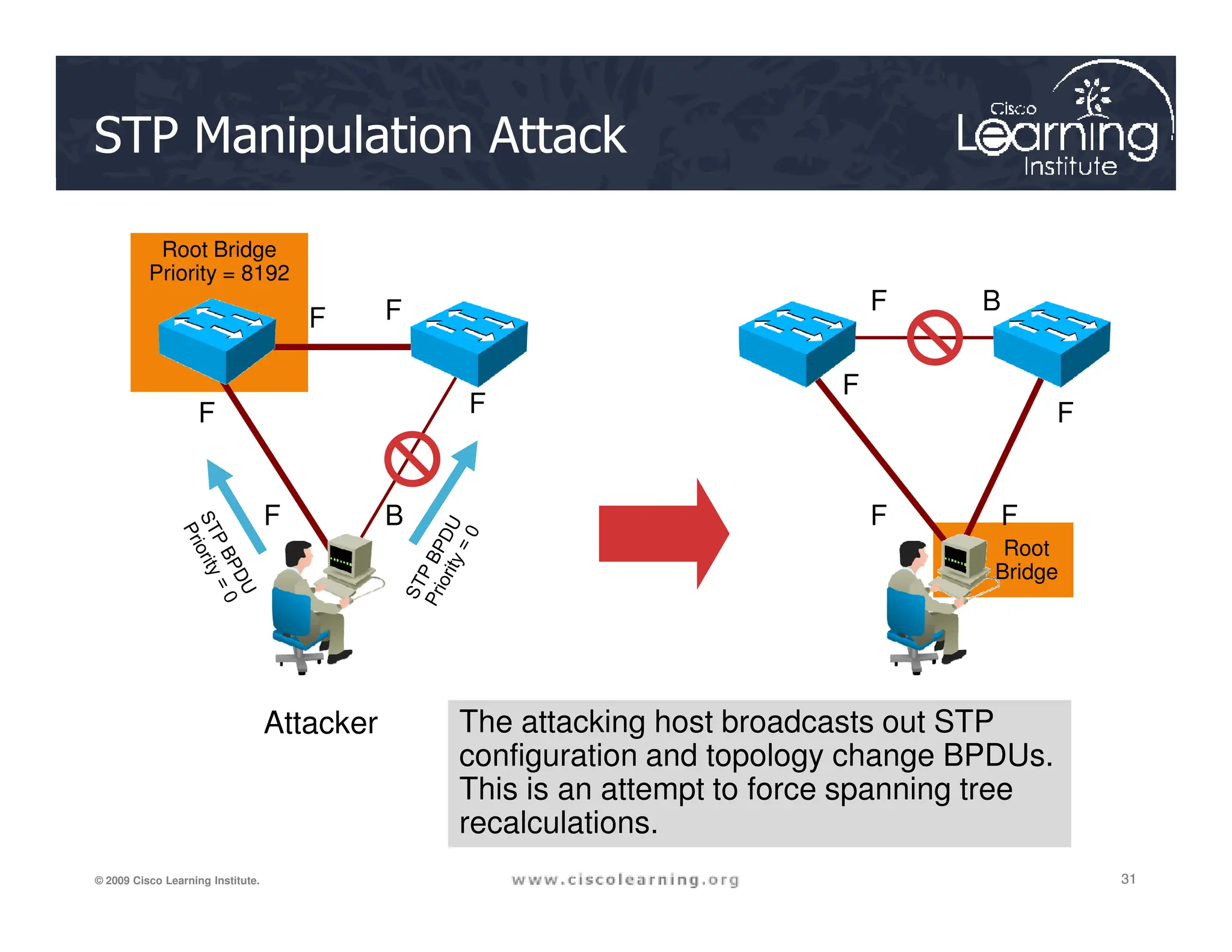 STP Manipulation Attack
Root Bridge
Priority = 8192
F F
F F
F B
F
F
31
31
31
© 2009 Cisco Learning Institute.
Root
Bridge
F B F F
Attacker The attacking host broadcasts out STP
configuration and topology change BPDUs.
This is an attempt to force spanning tree
recalculations.
 