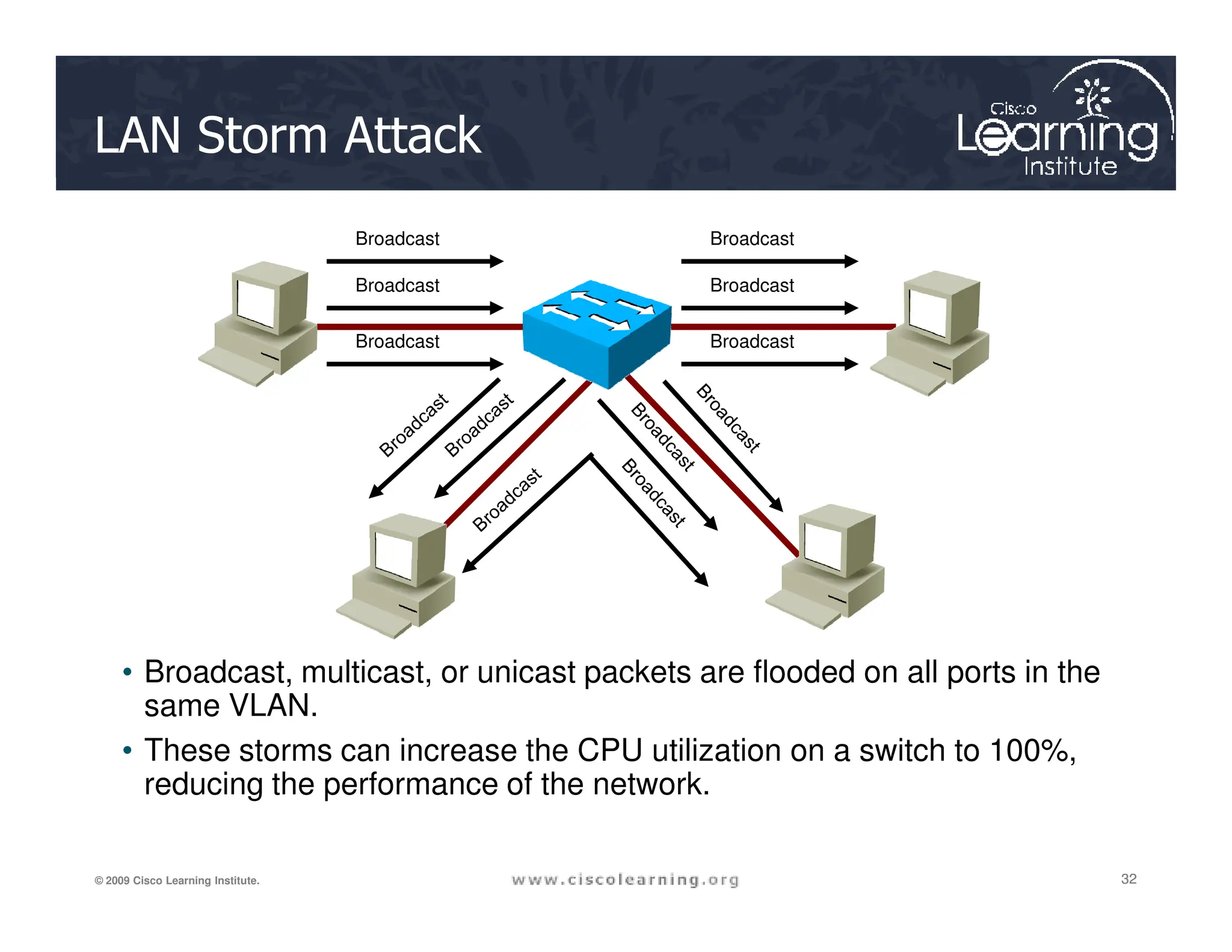 LAN Storm Attack
Broadcast
Broadcast
Broadcast
Broadcast
Broadcast
Broadcast
32
32
32
© 2009 Cisco Learning Institute.
• Broadcast, multicast, or unicast packets are flooded on all ports in the
same VLAN.
• These storms can increase the CPU utilization on a switch to 100%,
reducing the performance of the network.
 