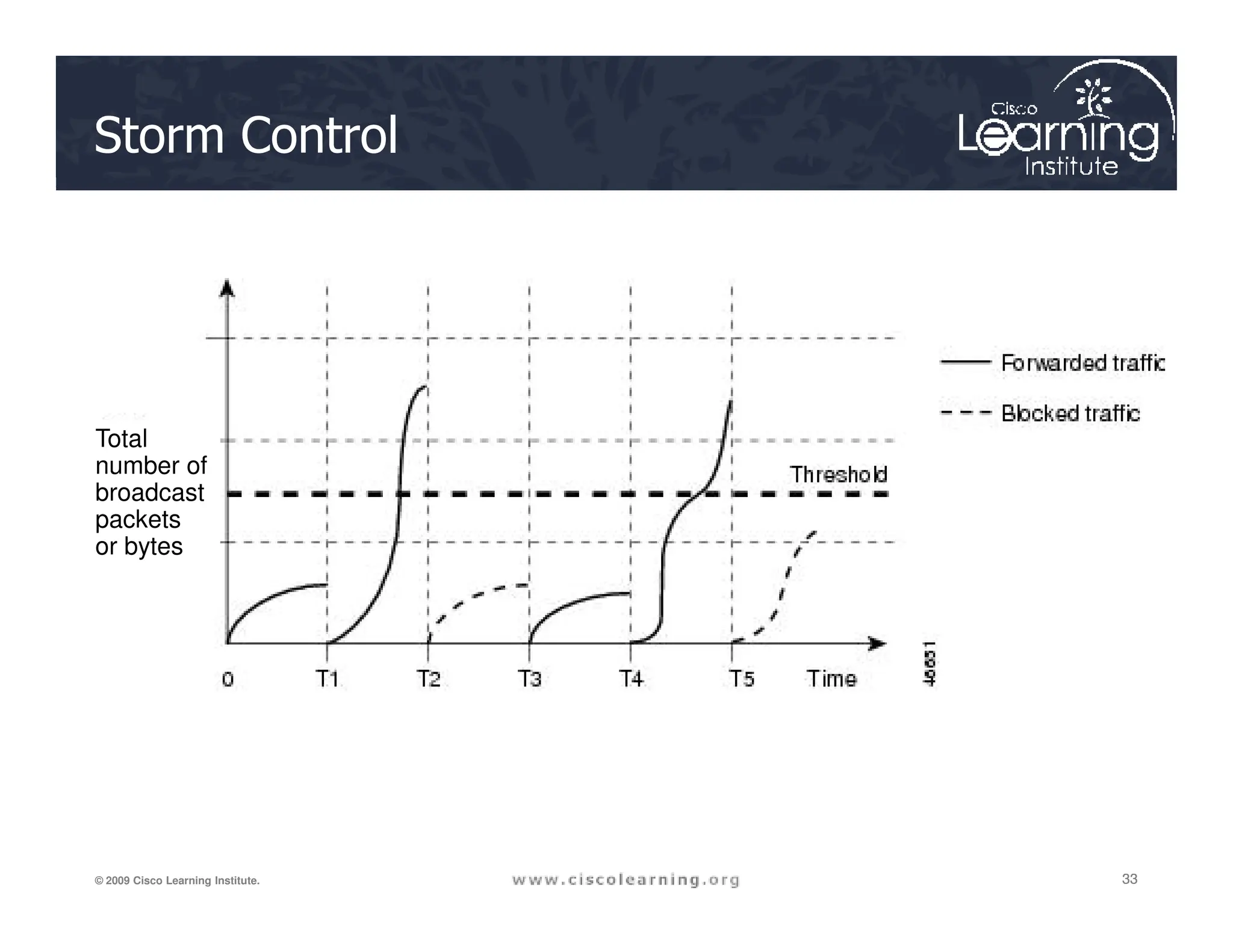 Storm Control
Total
number of
33
33
33
© 2009 Cisco Learning Institute.
number of
broadcast
packets
or bytes
 